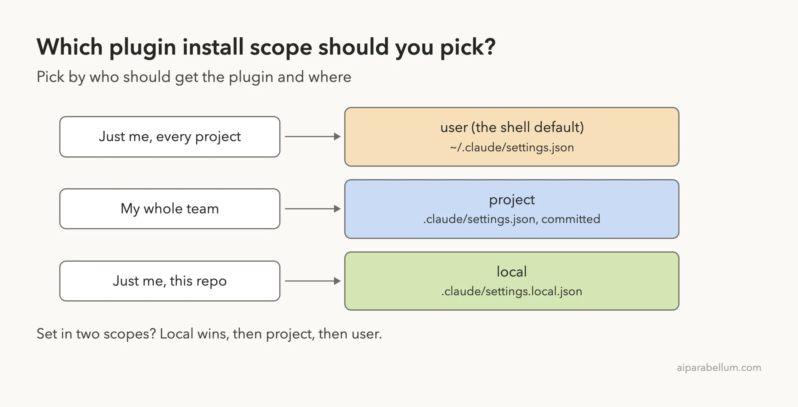 Decision diagram for Claude Code plugin scopes: just me in every project uses user scope, my whole team uses project scope, just me in this repo uses local scope; local wins over project, which wins over user