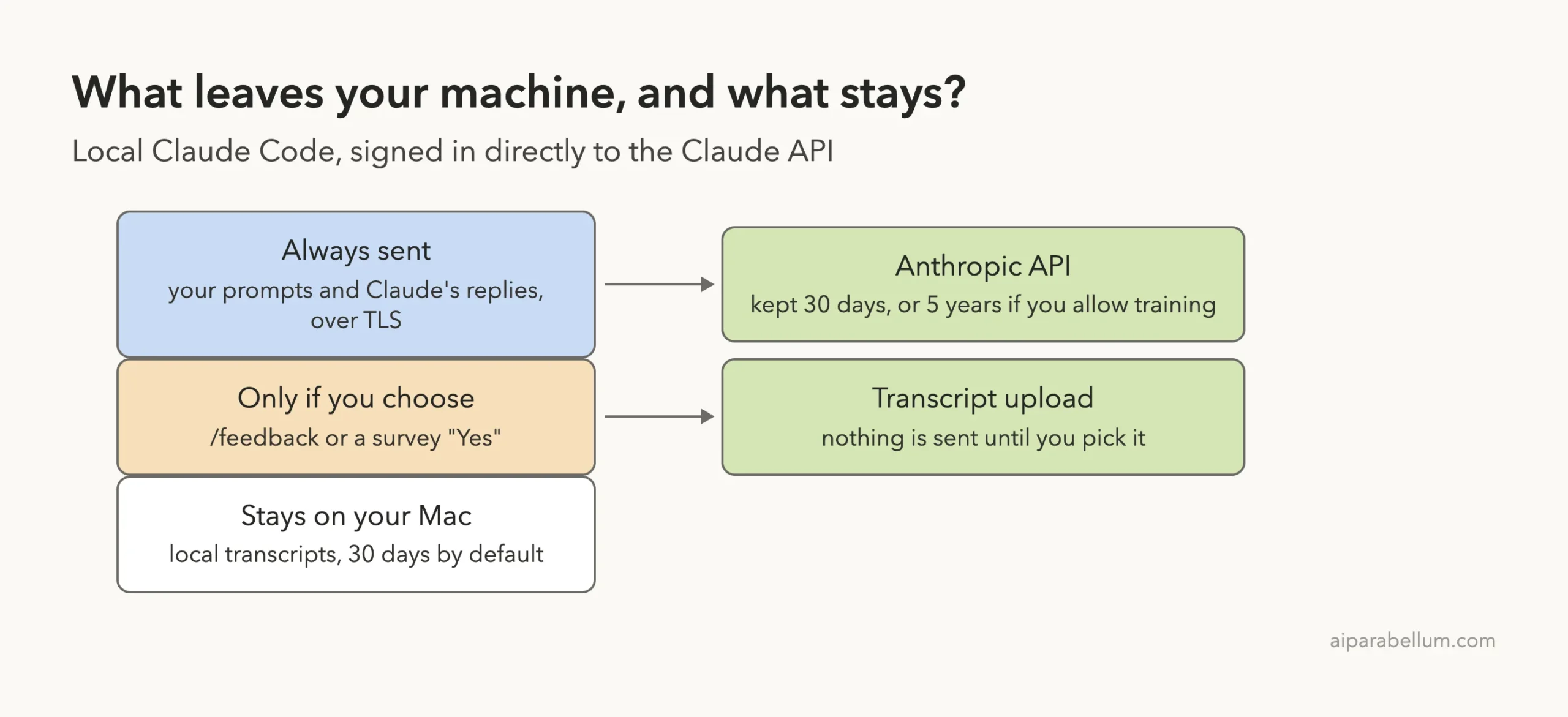 Diagram showing what Claude Code always sends, what it sends only if you choose, and what stays on your Mac