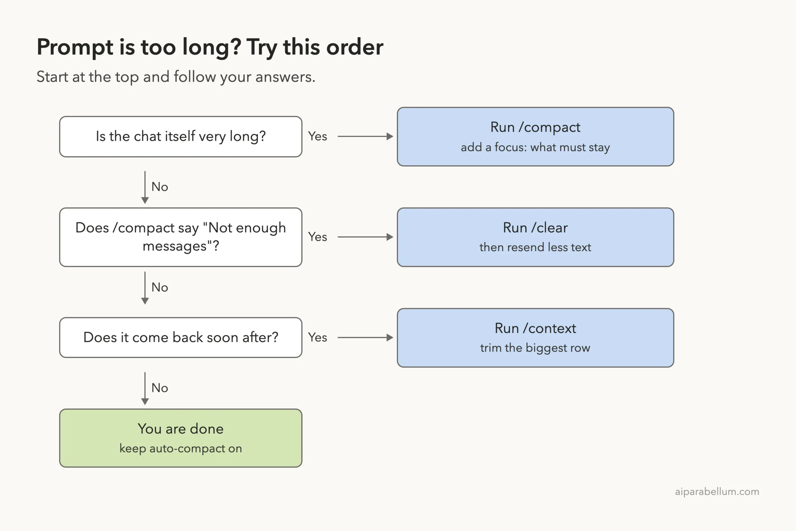 Decision ladder for the prompt is too long error: long chat leads to compact, not enough messages leads to clear, returning soon after leads to context