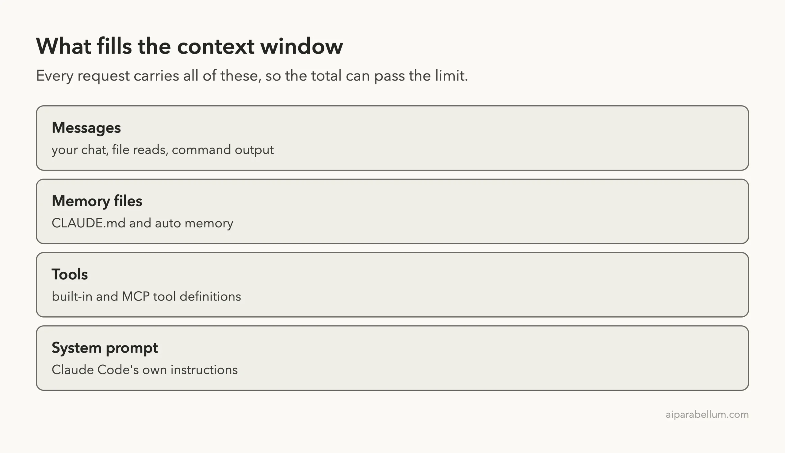 Stack of four layers that fill the context window: messages, memory files, tools and system prompt