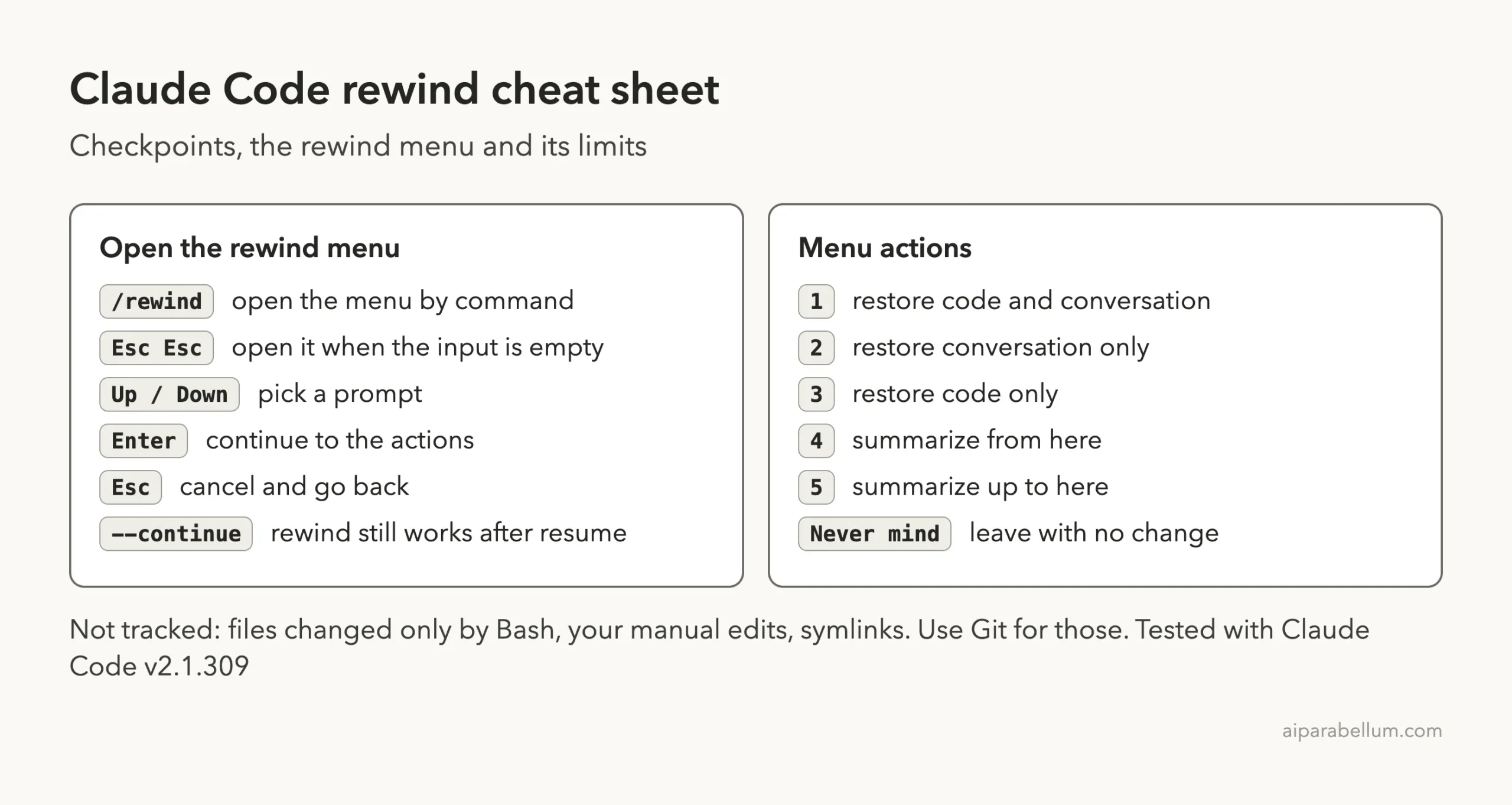 Claude Code rewind cheat sheet with /rewind, Esc Esc, arrow keys, the five restore and summarize actions, Never mind, and what is not tracked