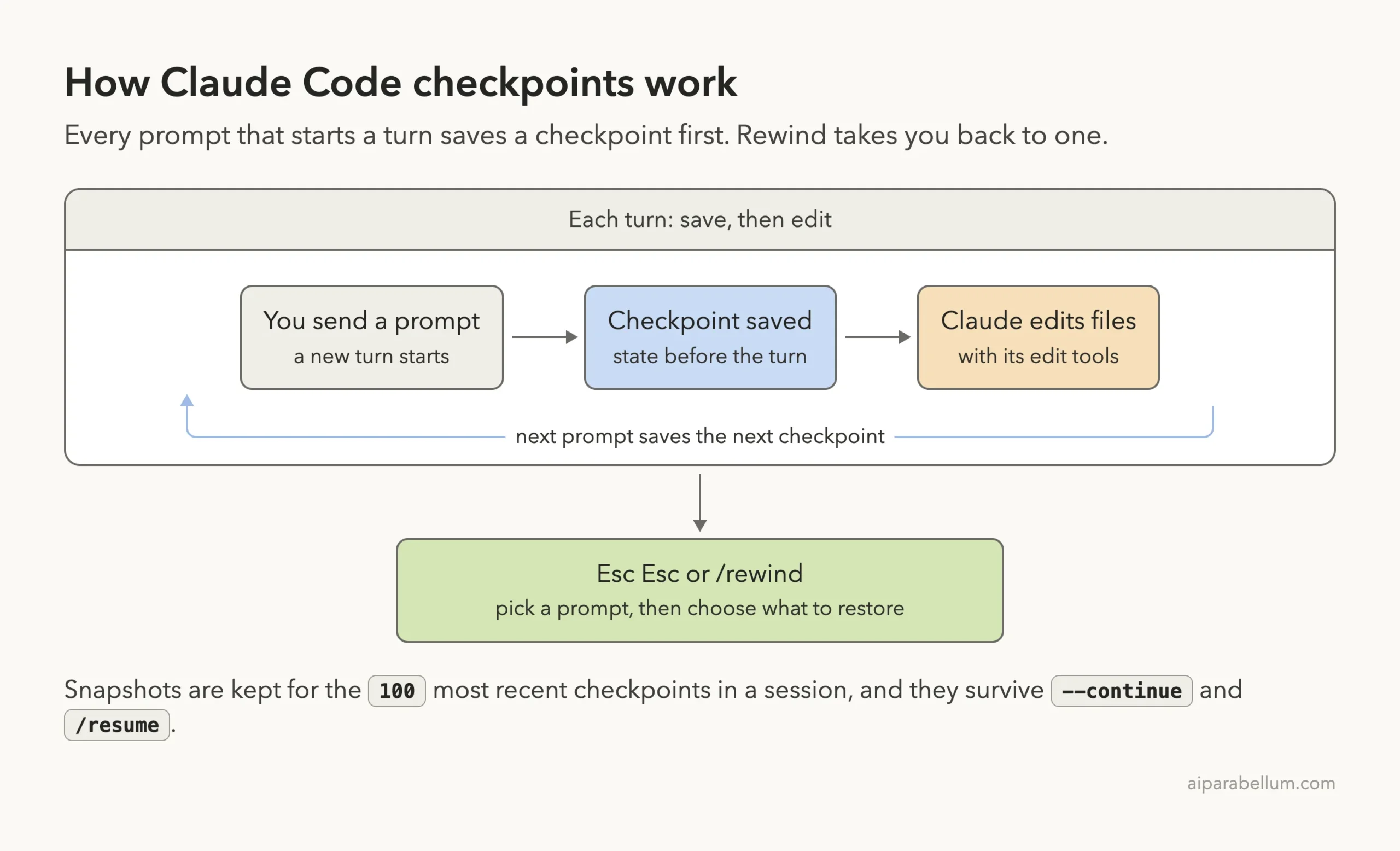 Diagram of how Claude Code checkpoints work: you send a prompt, a checkpoint is saved, Claude edits files, and Esc Esc or /rewind returns to a checkpoint