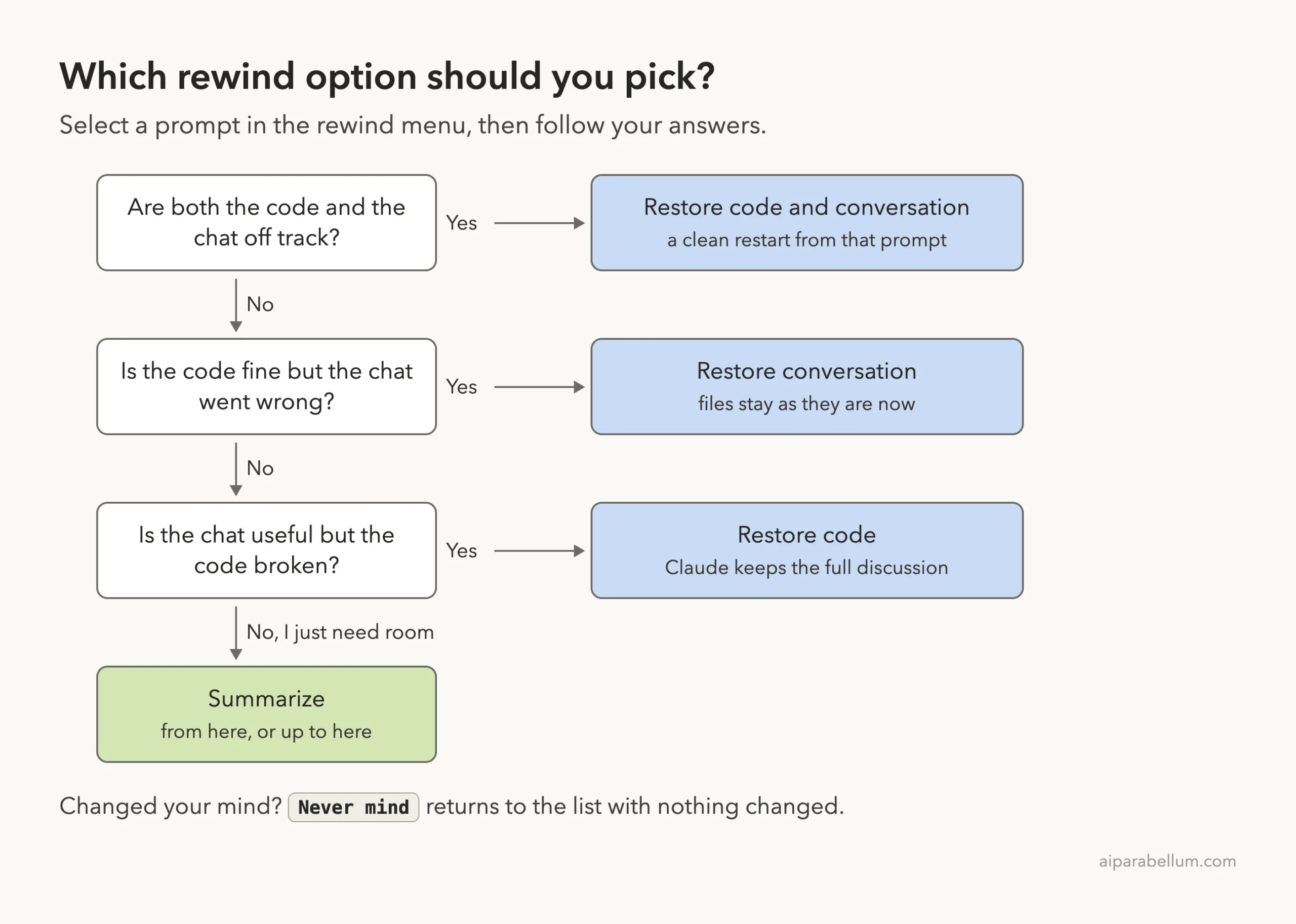 Decision ladder for choosing a Claude Code rewind option: restore code and conversation, restore conversation, restore code, or summarize