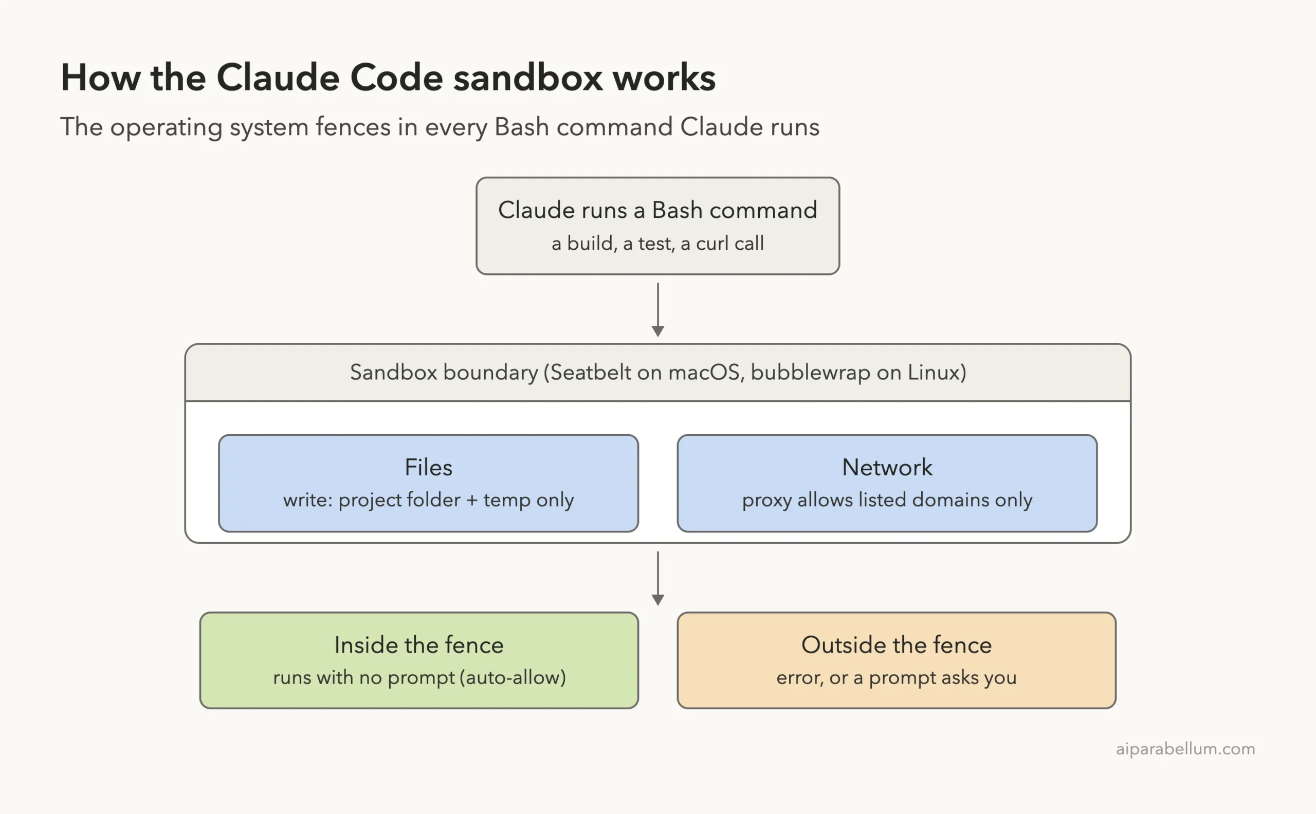 Diagram of how the Claude Code sandbox checks file writes and network access for each Bash command
