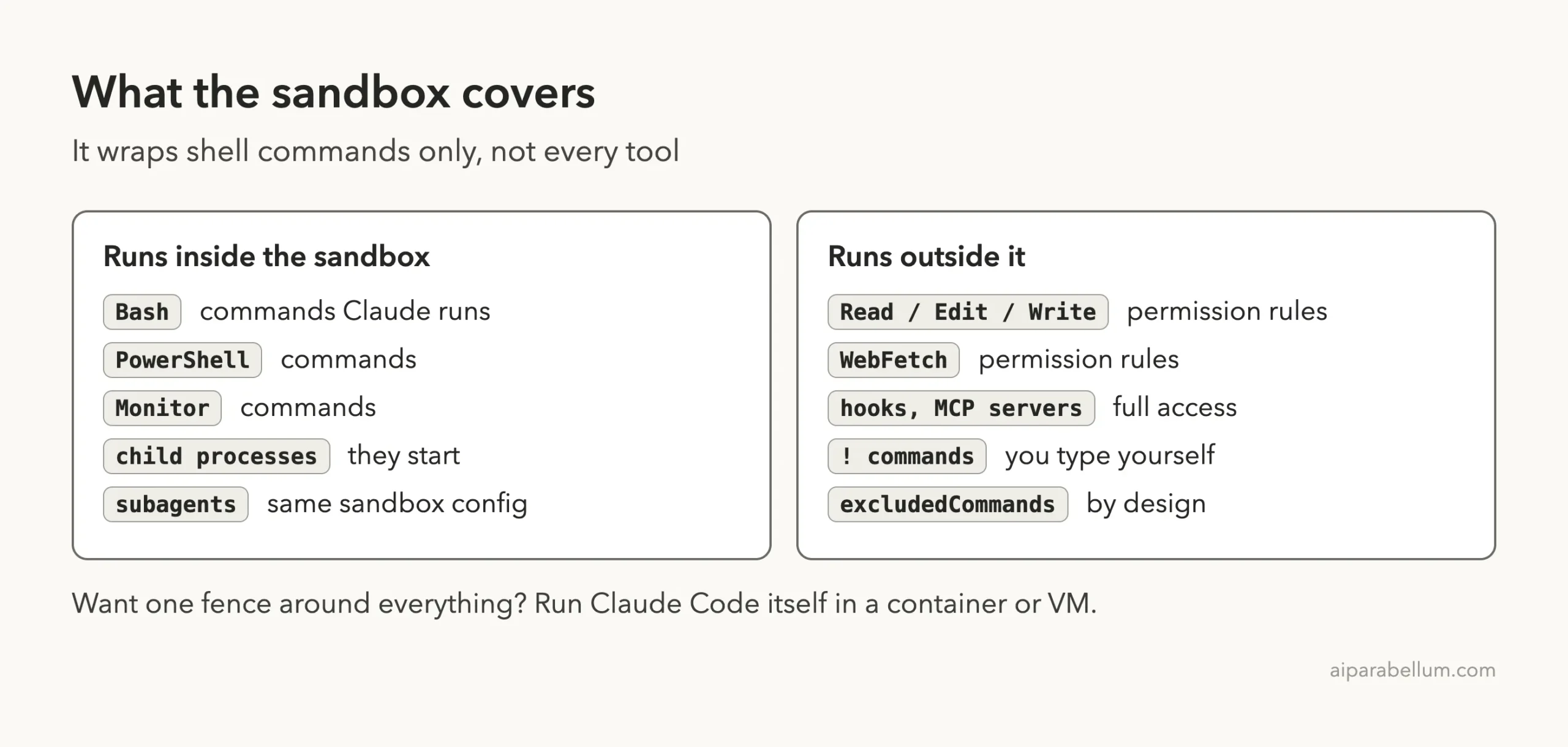 Diagram showing which Claude Code tools run inside the sandbox and which run outside it