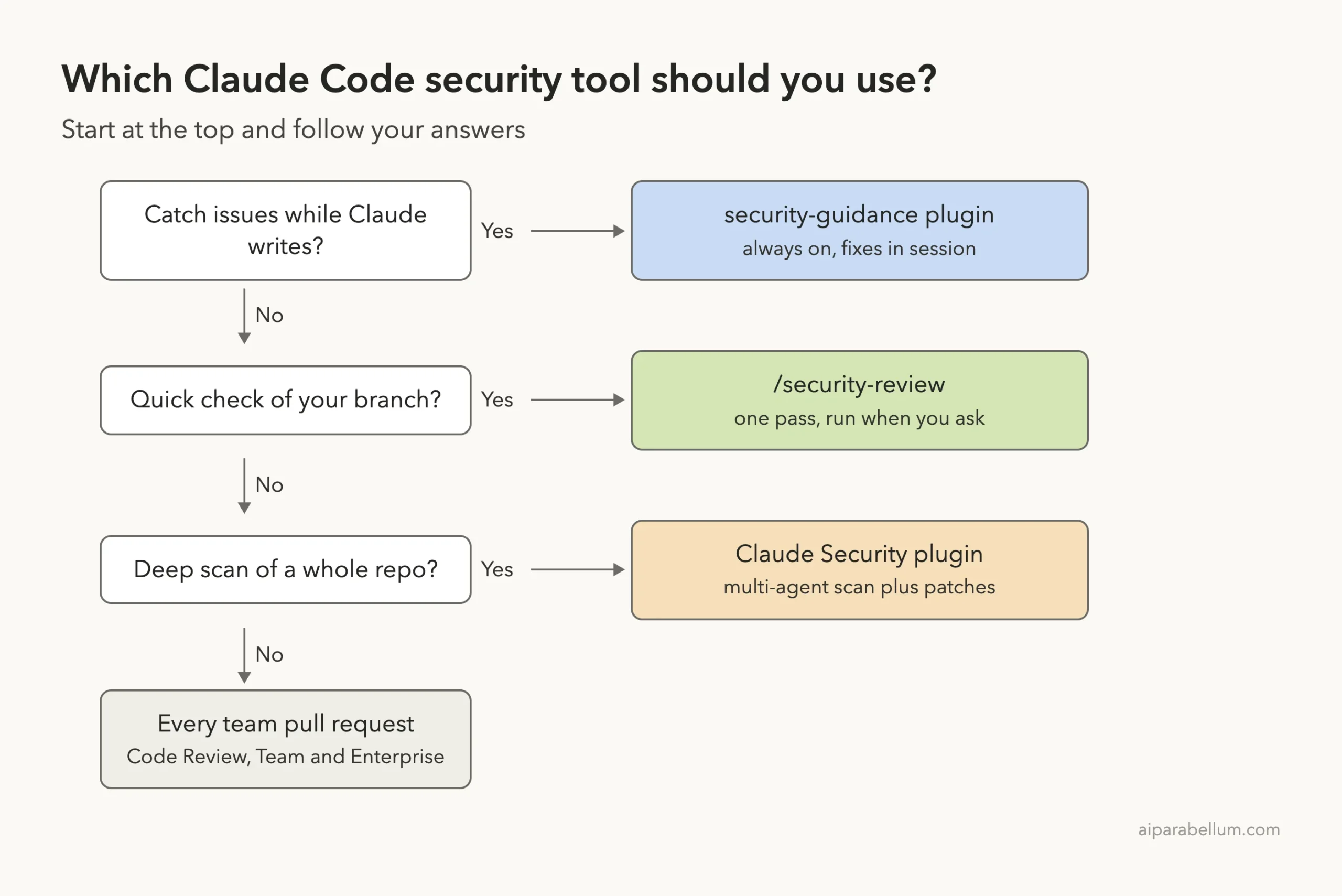 Decision ladder choosing between the security-guidance plugin, /security-review, the Claude Security plugin and Code Review