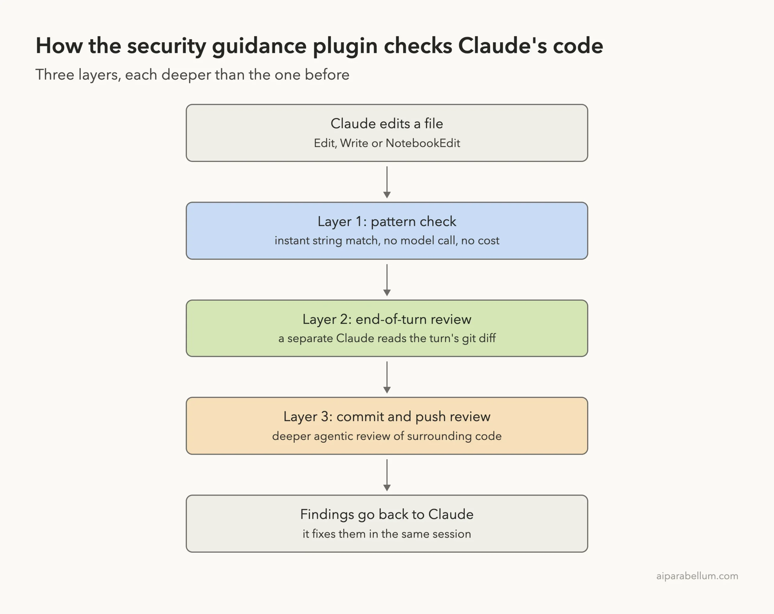 Diagram of the three security guidance layers: per-edit pattern check, end-of-turn review and commit review, with findings sent back to Claude