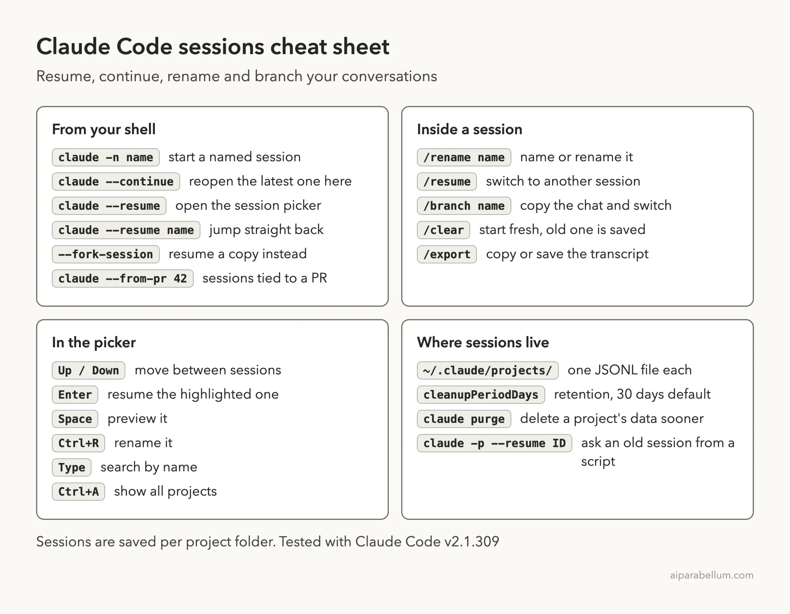 Claude Code sessions cheat sheet listing shell commands, in-session commands, picker shortcuts and where transcripts are stored