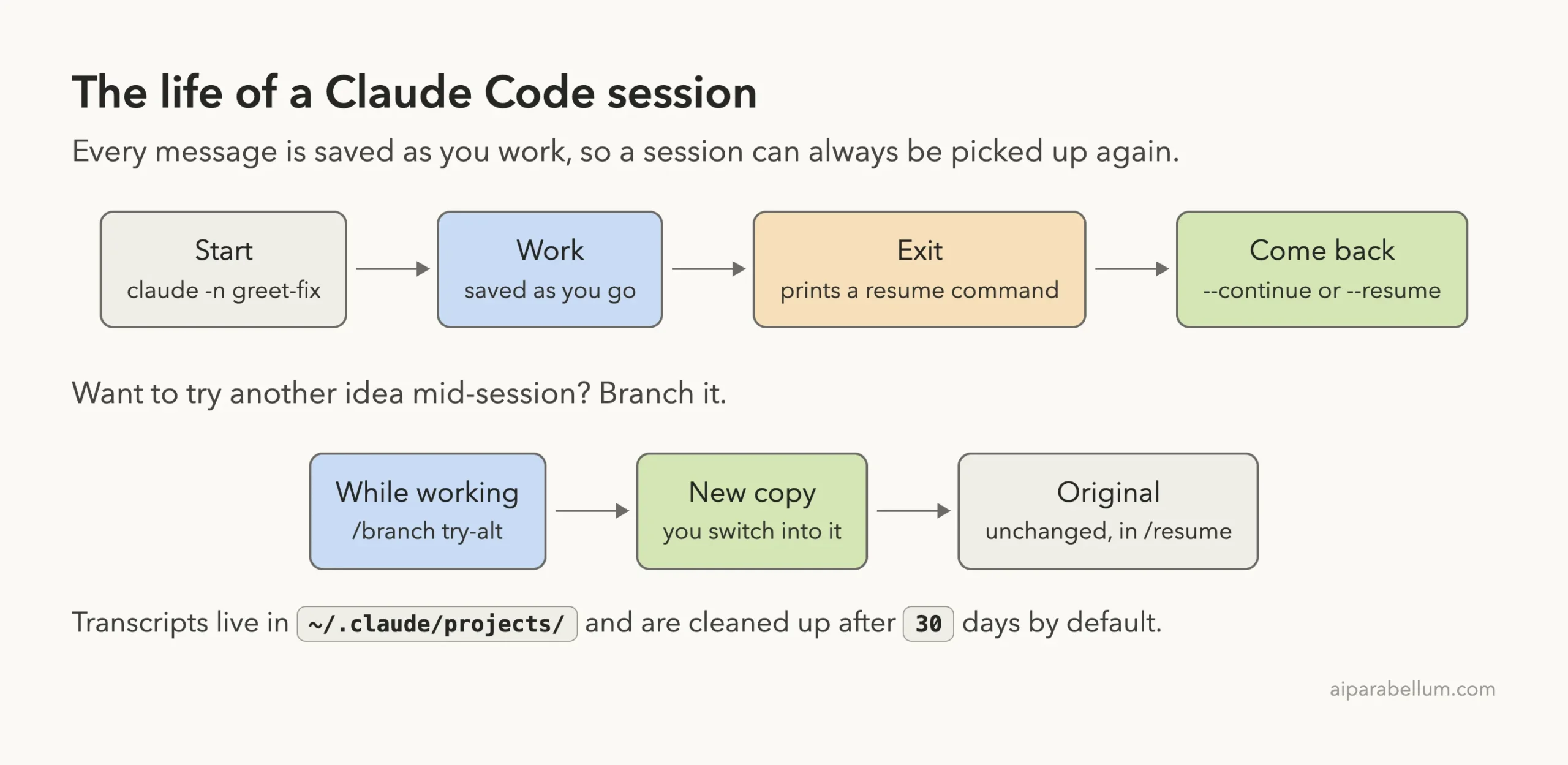 Diagram of a Claude Code session lifecycle: start with a name, work while it saves, exit with a resume command, come back with continue or resume, and branch a copy mid-session