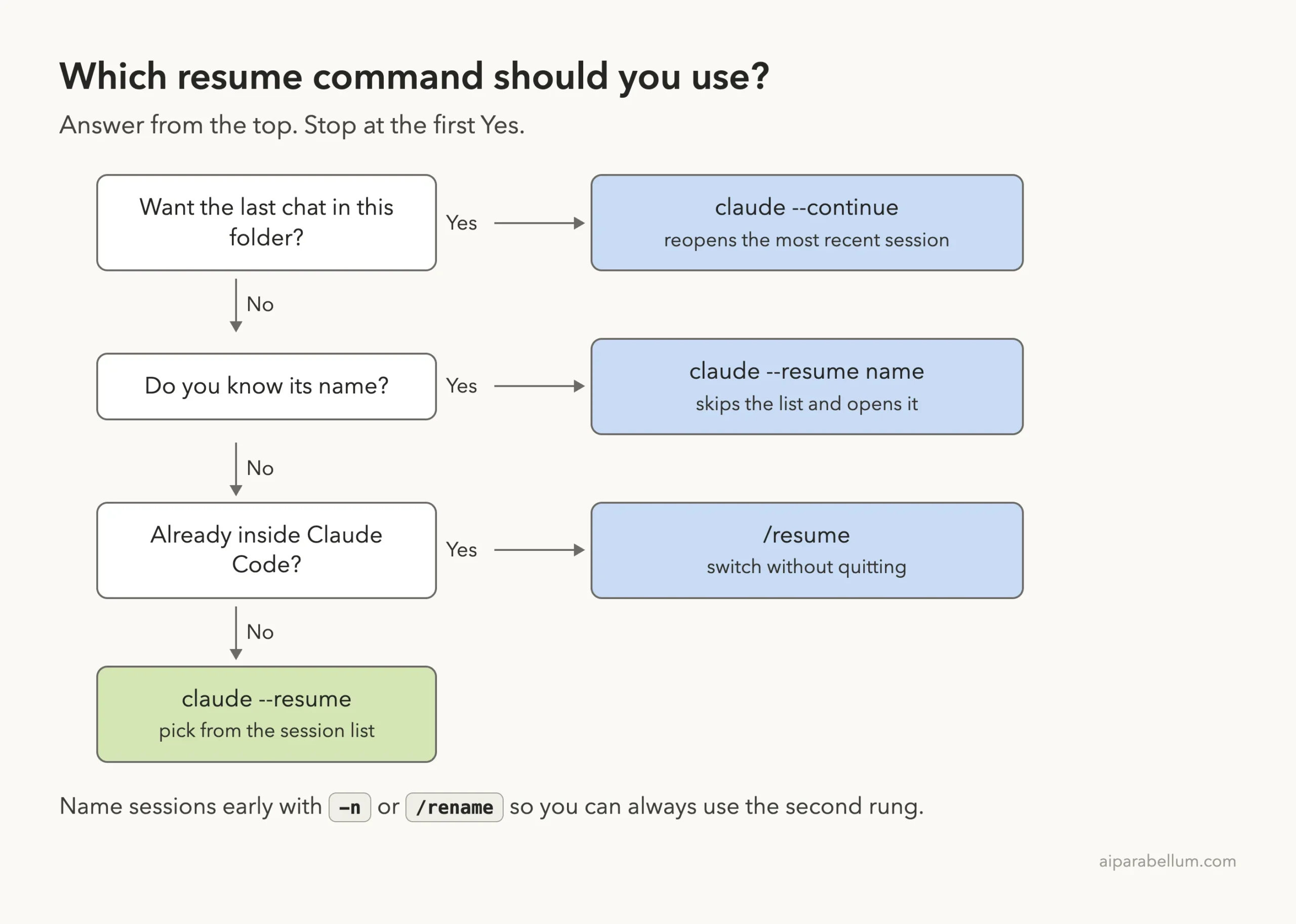 Decision ladder for Claude Code sessions: use claude --continue for the latest chat, claude --resume name if you know the name, /resume if you are inside Claude Code, otherwise claude --resume to pick from a list