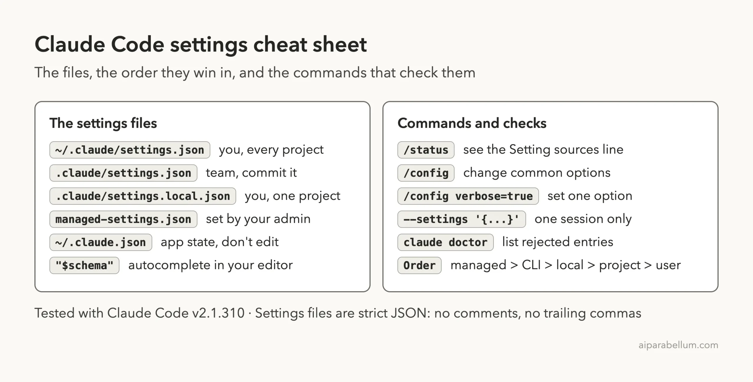 Claude Code settings cheat sheet listing the settings files ~/.claude/settings.json, .claude/settings.json, .claude/settings.local.json, managed-settings.json and ~/.claude.json, plus /status, /config, /config verbose=true, --settings, claude doctor and the precedence order