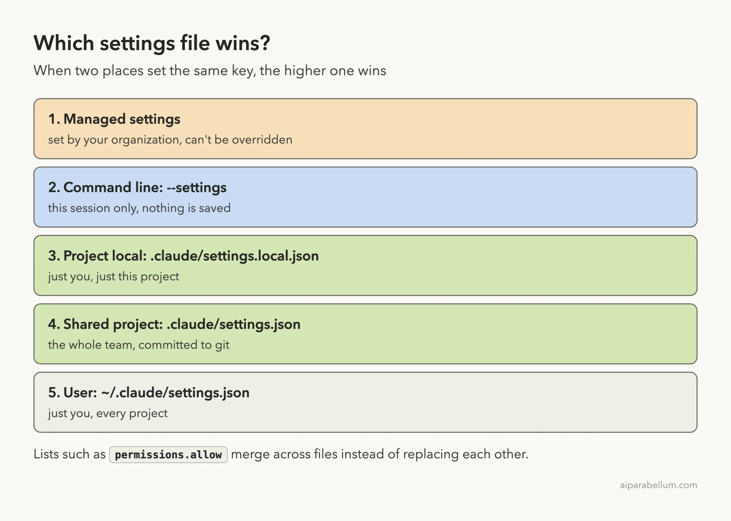 Diagram of the Claude Code settings precedence stack from highest to lowest: managed settings, command line --settings, project local settings.local.json, shared project settings.json and user ~/.claude/settings.json
