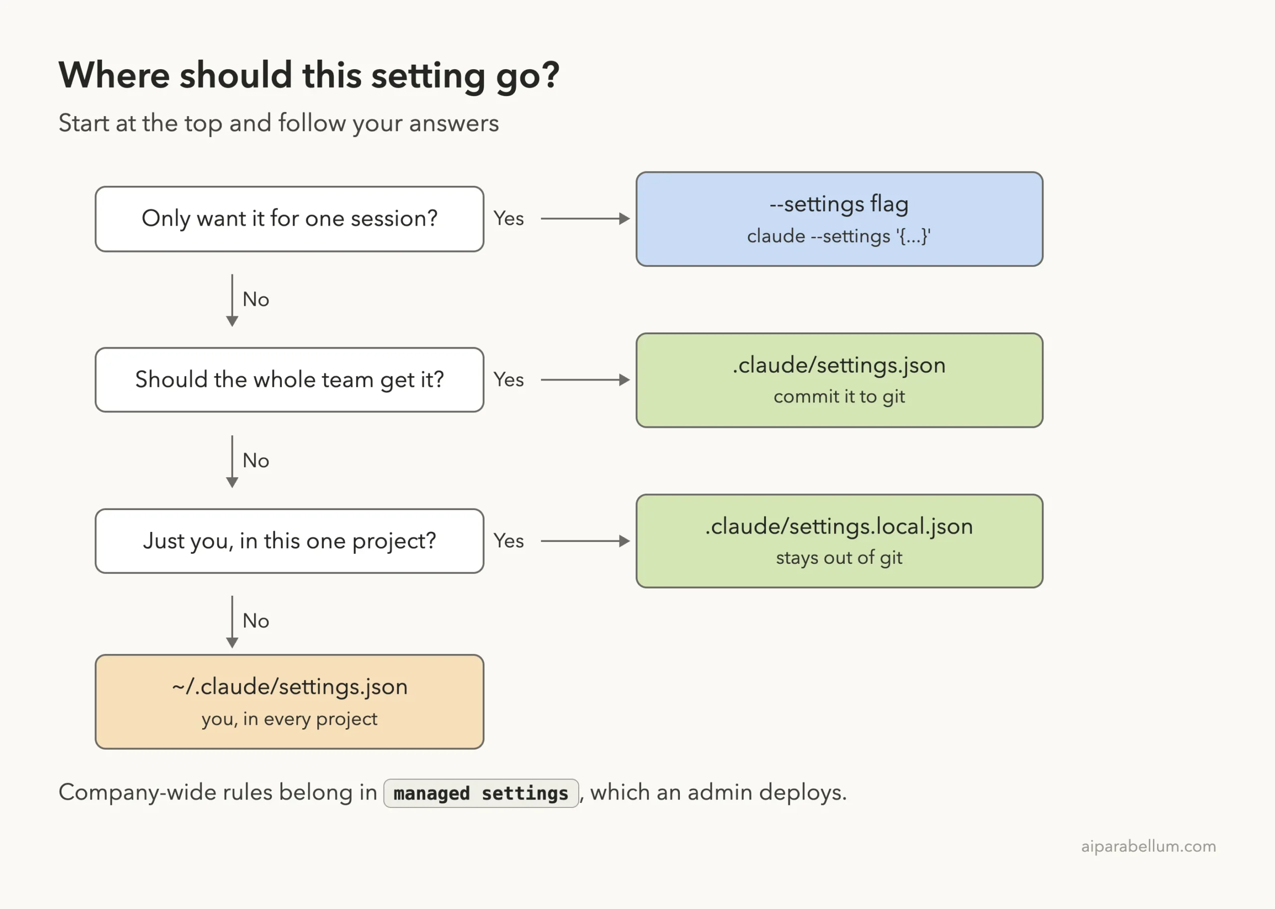Decision diagram: only for one session goes to the --settings flag; for the whole team goes to .claude/settings.json; just you in one project goes to .claude/settings.local.json; otherwise use ~/.claude/settings.json for every project