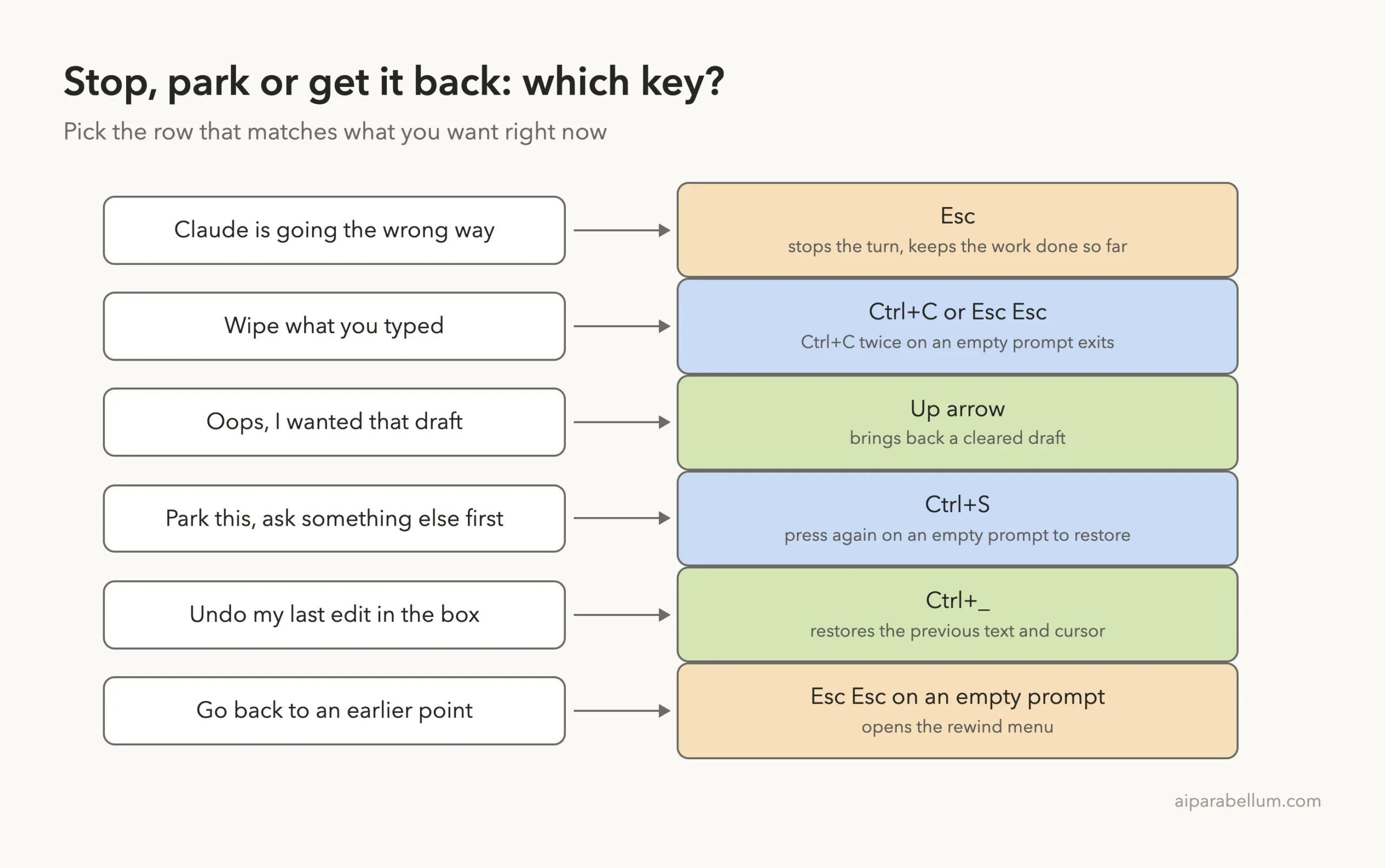 Decision diagram matching goals like stopping Claude, wiping input, recovering a draft, parking a draft, undoing an edit and rewinding to the right Claude Code key