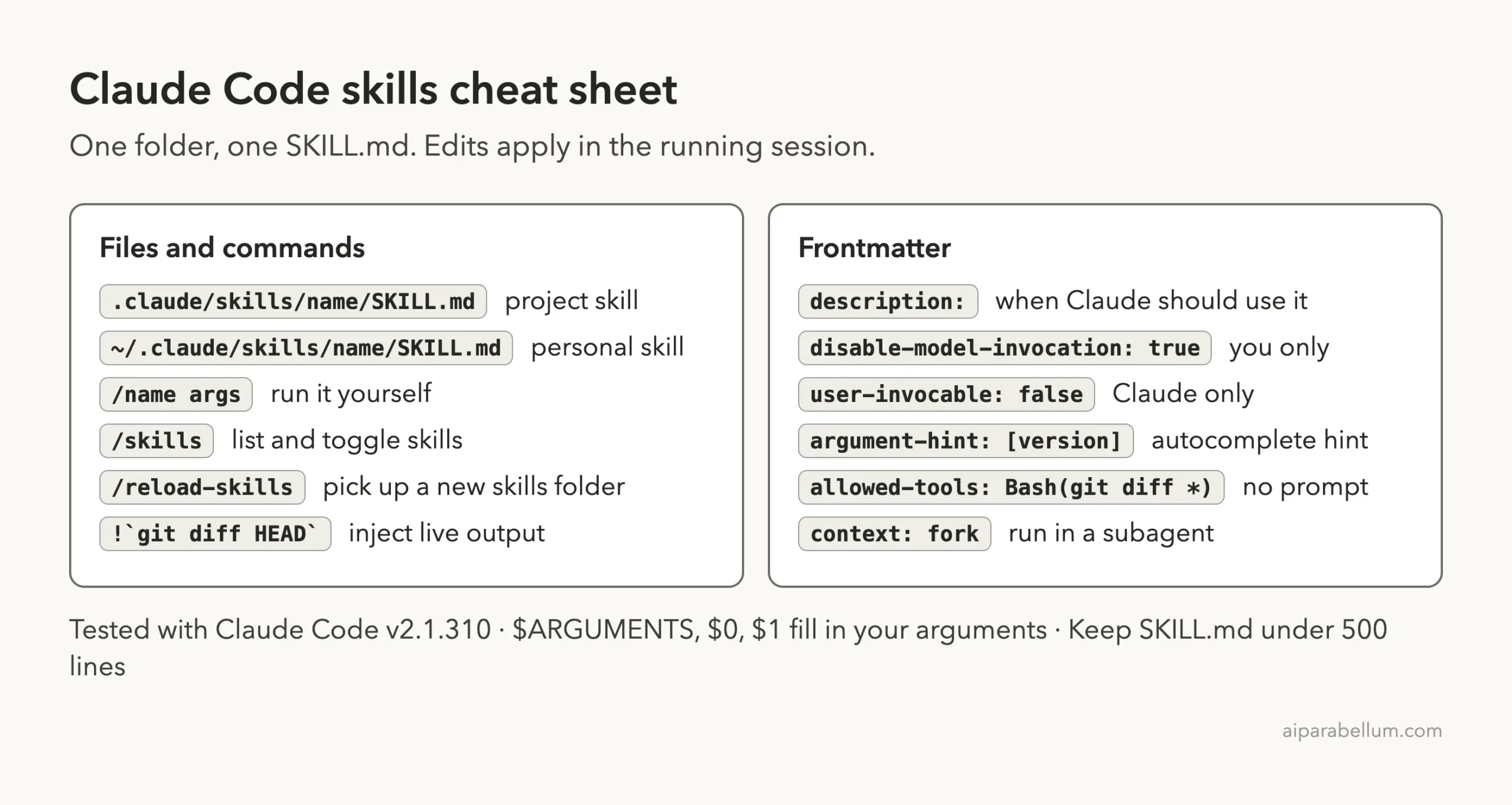 Claude Code skills cheat sheet with skill file paths, commands and key frontmatter fields