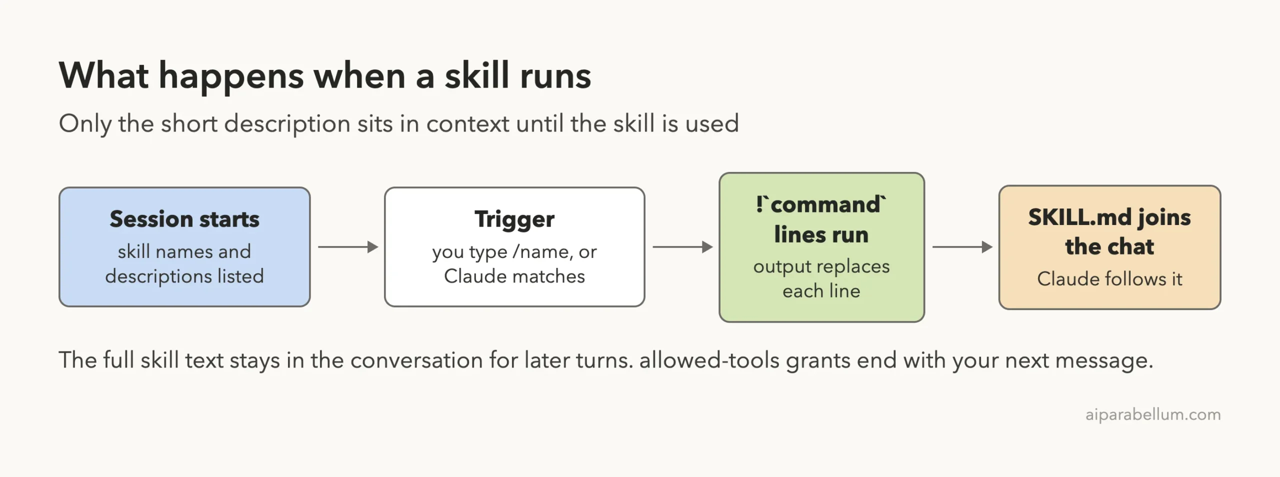 Diagram of how a Claude Code skill runs: session lists descriptions, a trigger, command lines run, then SKILL.md joins the chat