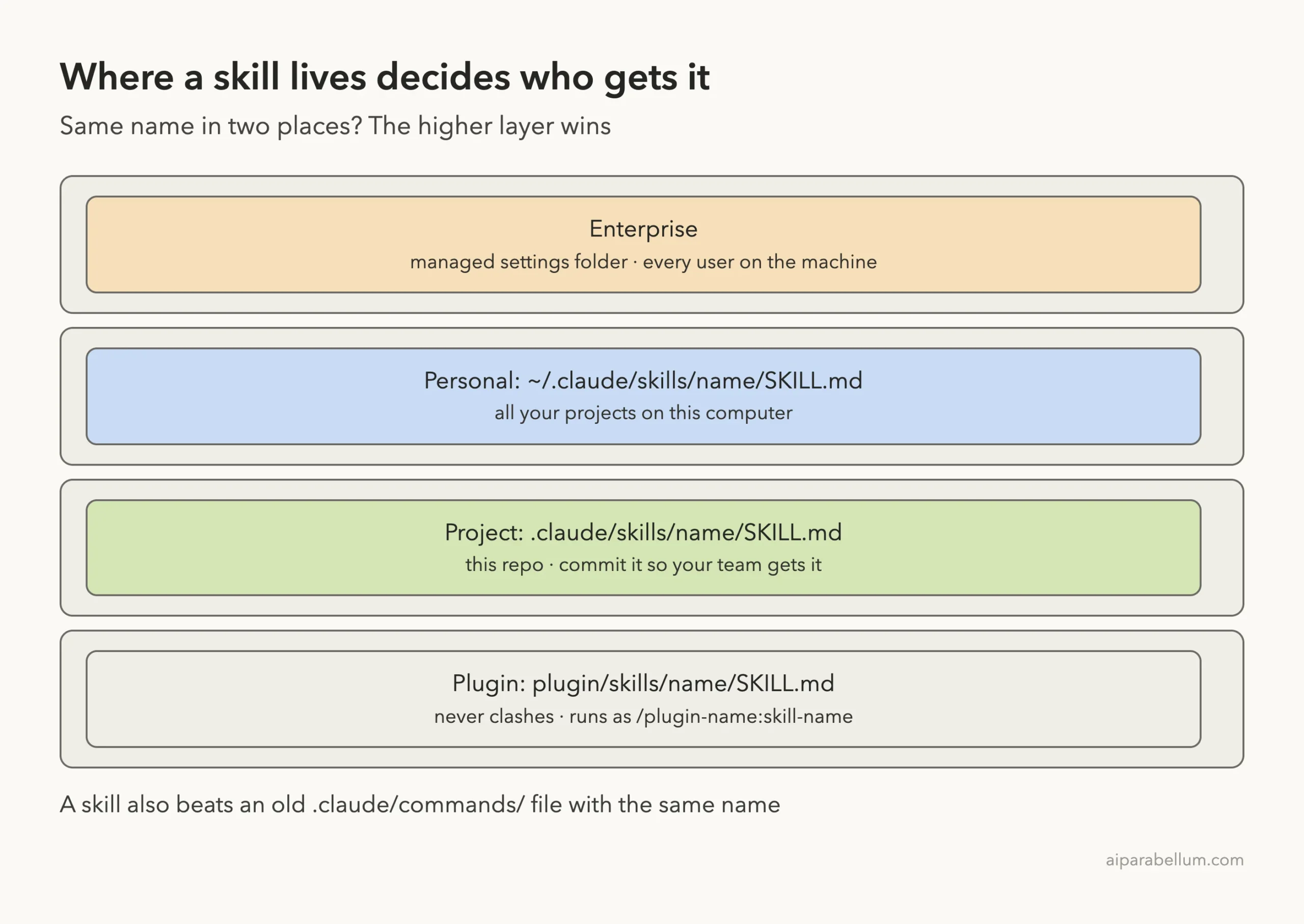 Diagram of Claude Code skill locations from enterprise to personal to project to plugin, with higher layers winning name clashes