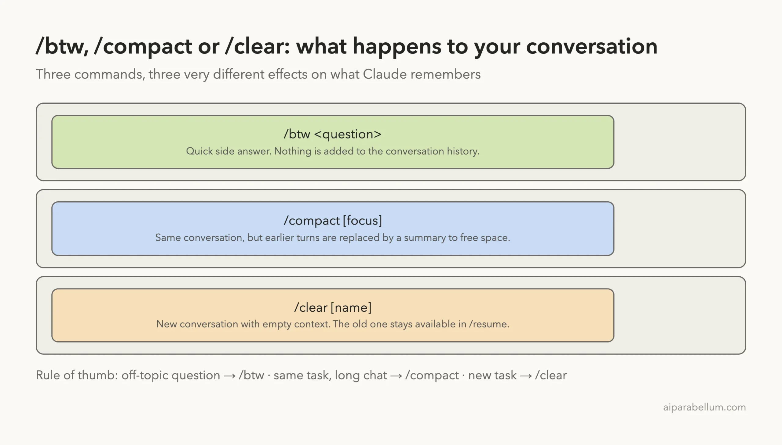 Diagram comparing btw, compact and clear: btw adds nothing to history, compact replaces earlier turns with a summary, clear starts an empty conversation