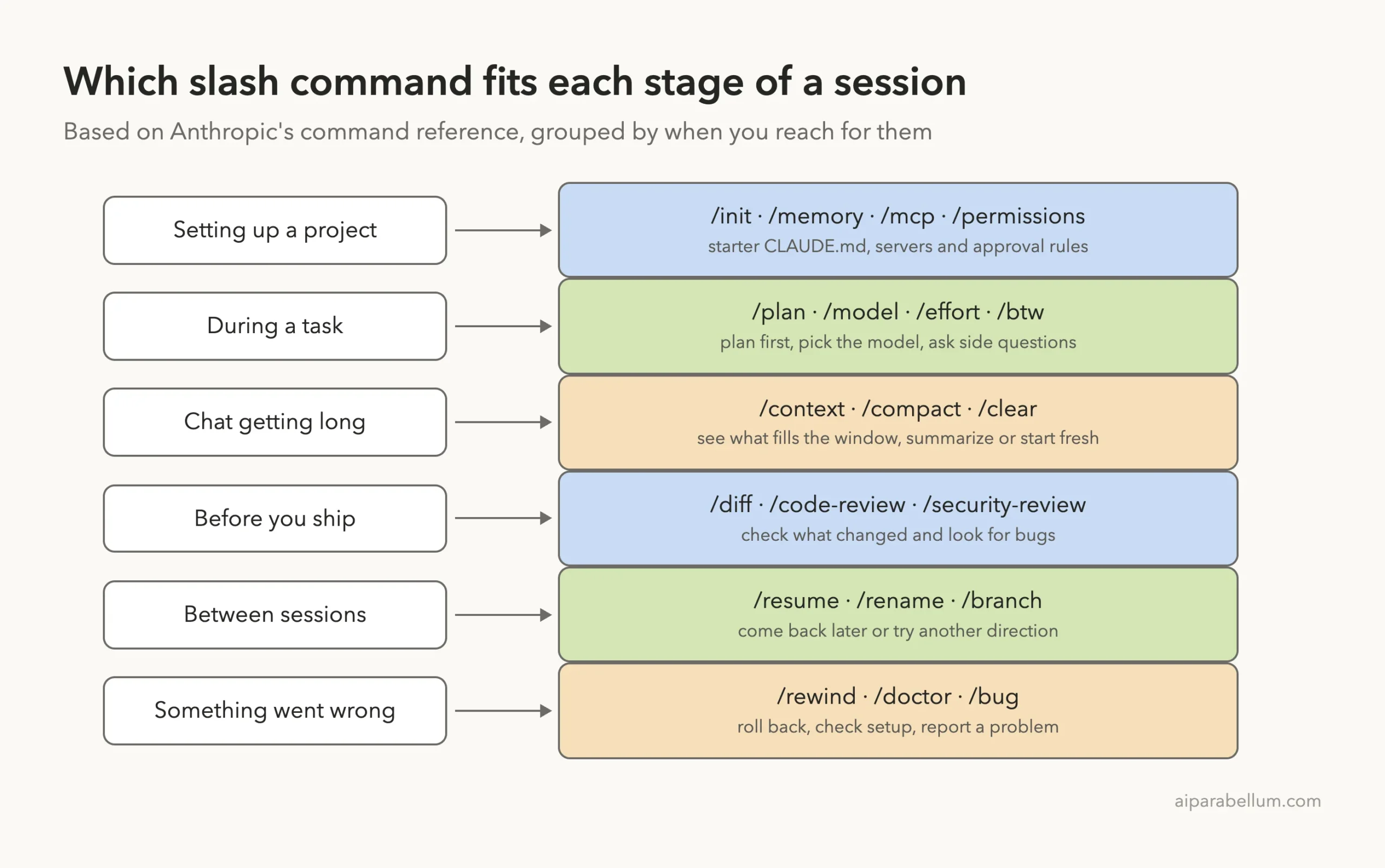 Diagram matching session stages like setting up a project, during a task, long chat, before shipping, between sessions and when something goes wrong to the right Claude Code slash commands