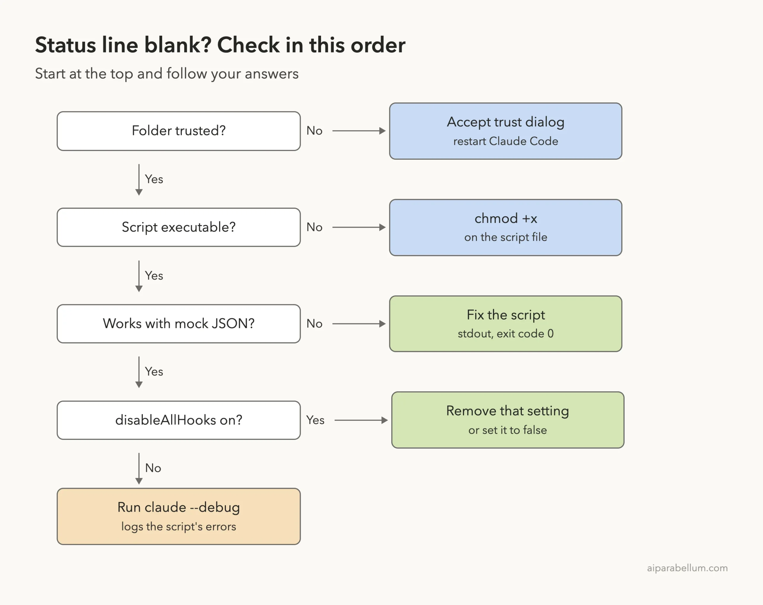 Troubleshooting ladder for a blank Claude Code status line: check folder trust, script permissions, a mock JSON test, disableAllHooks, then run claude --debug