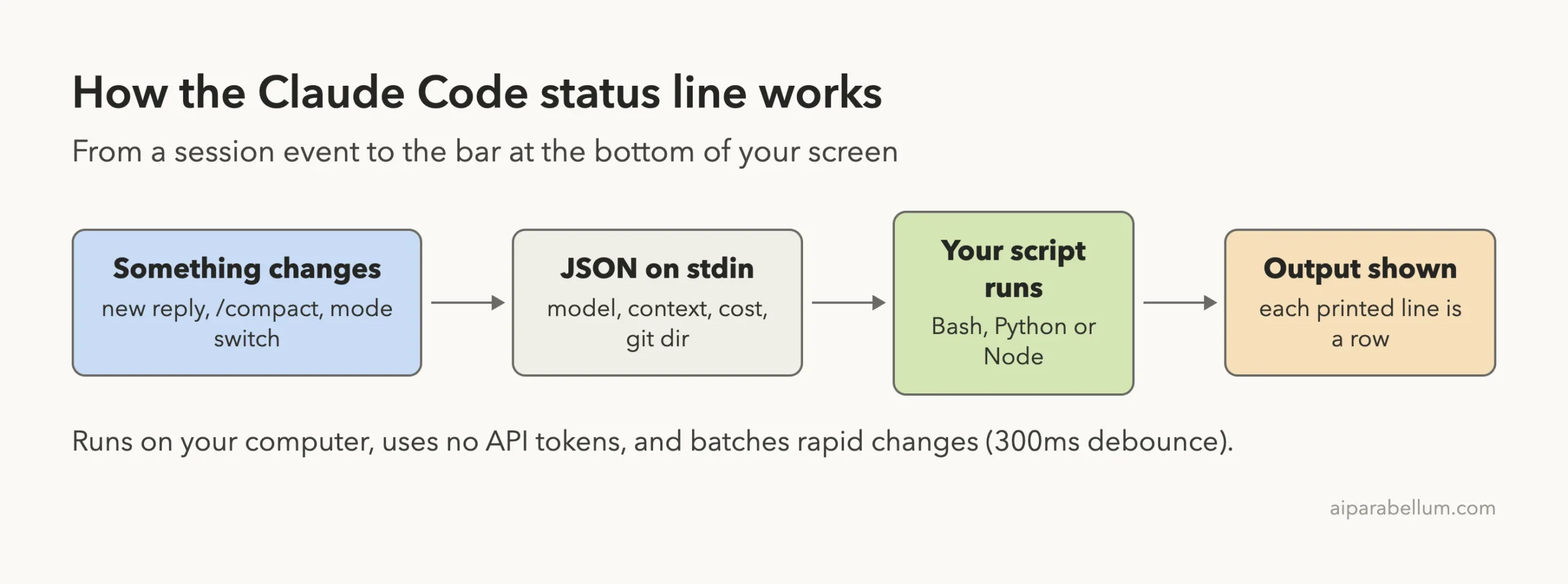 Diagram of how the Claude Code status line works: a session event sends JSON to your script, which prints the rows you see