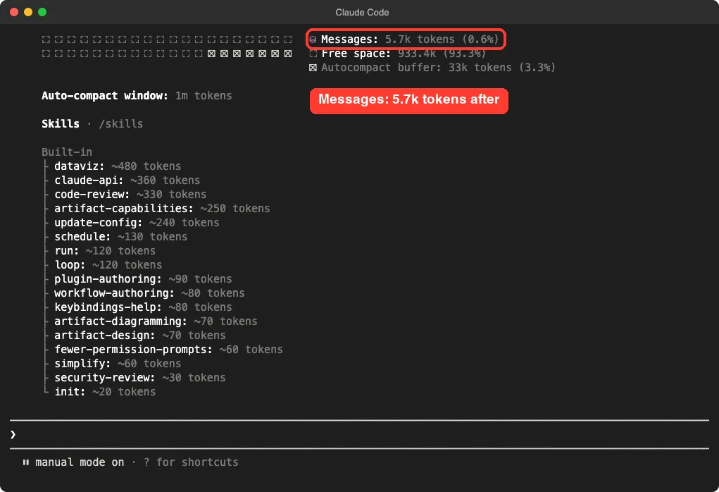 Claude Code context screen after compacting showing Messages at 5.7k tokens and free space at 933.4k tokens