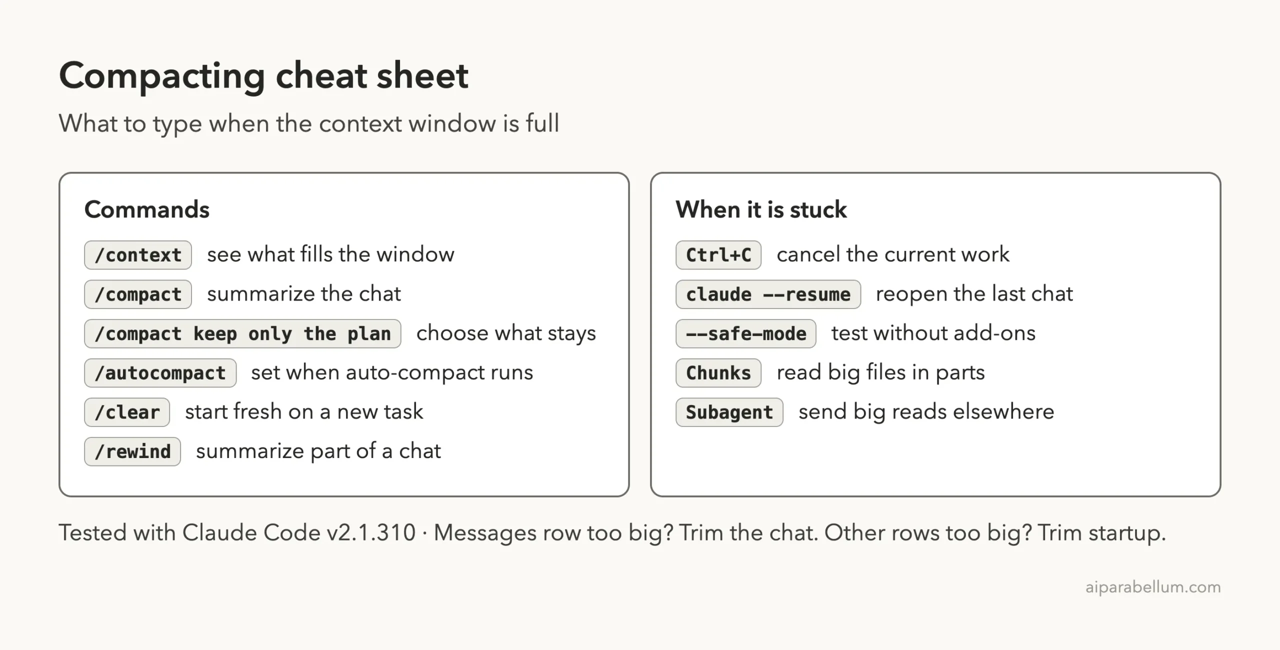 Cheat sheet card listing the compacting commands context, compact, autocompact, clear and rewind, plus the stuck steps Ctrl+C, claude --resume, safe mode, chunks and subagents