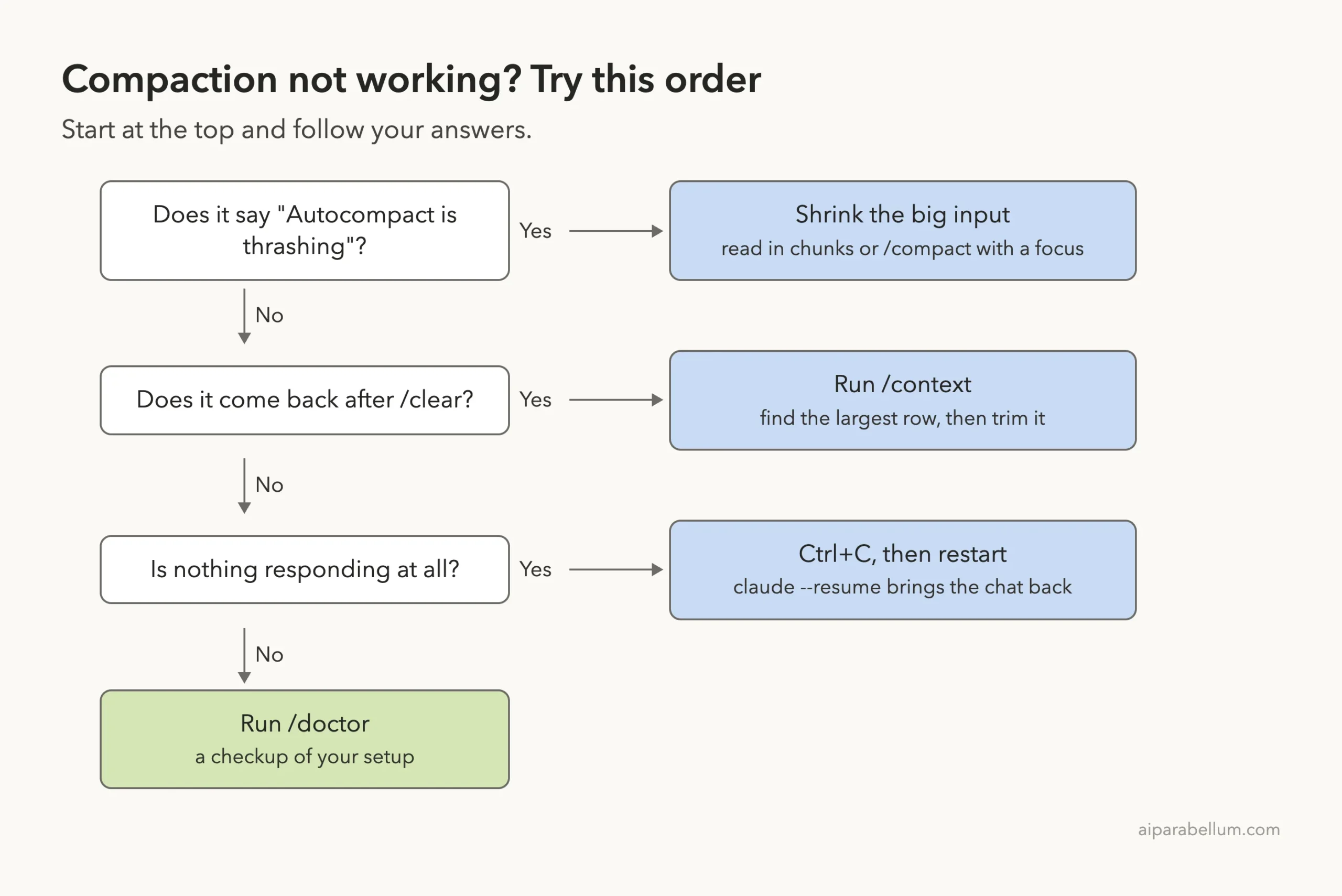 Decision ladder for compaction problems: thrashing message leads to shrinking the big input, return after clear leads to running context, no response leads to Ctrl+C and restart, otherwise run doctor
