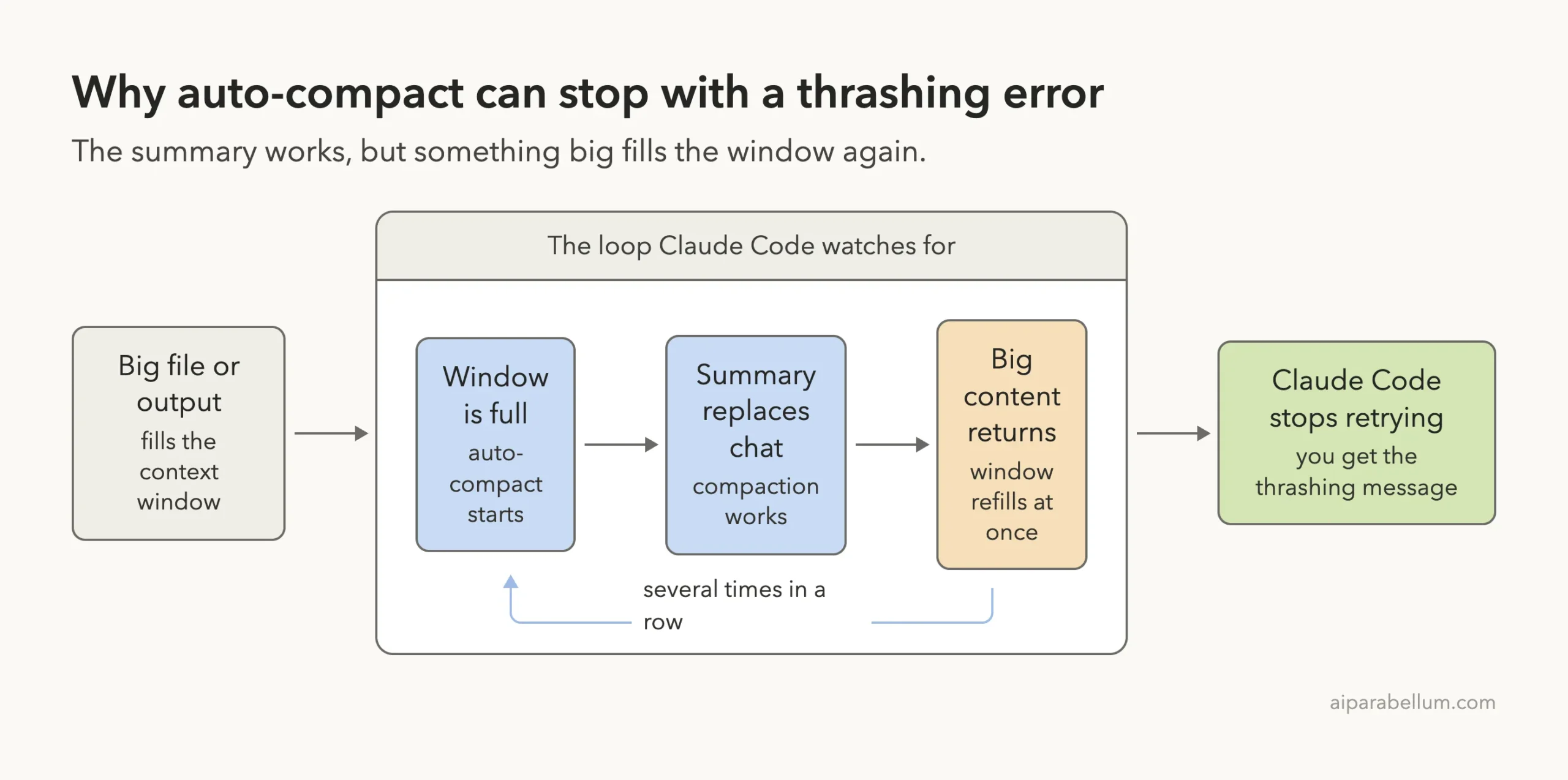 Flow diagram showing a big file filling the context window, auto-compact running, a summary replacing the chat, big content returning, and Claude Code stopping with a thrashing message after several loops