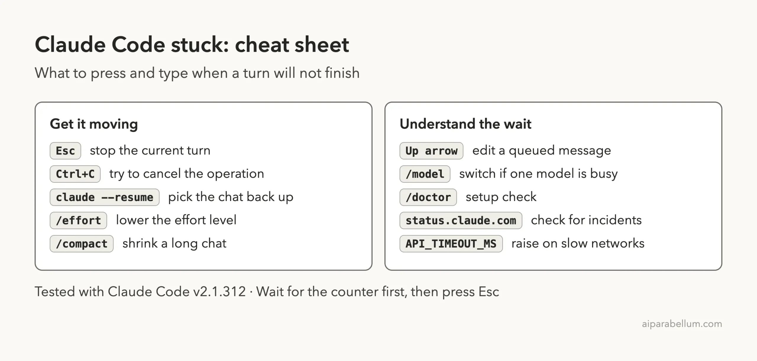 Cheat sheet card with keys and commands for a stuck Claude Code session: Esc, Ctrl+C, claude --resume, /effort, /compact and more