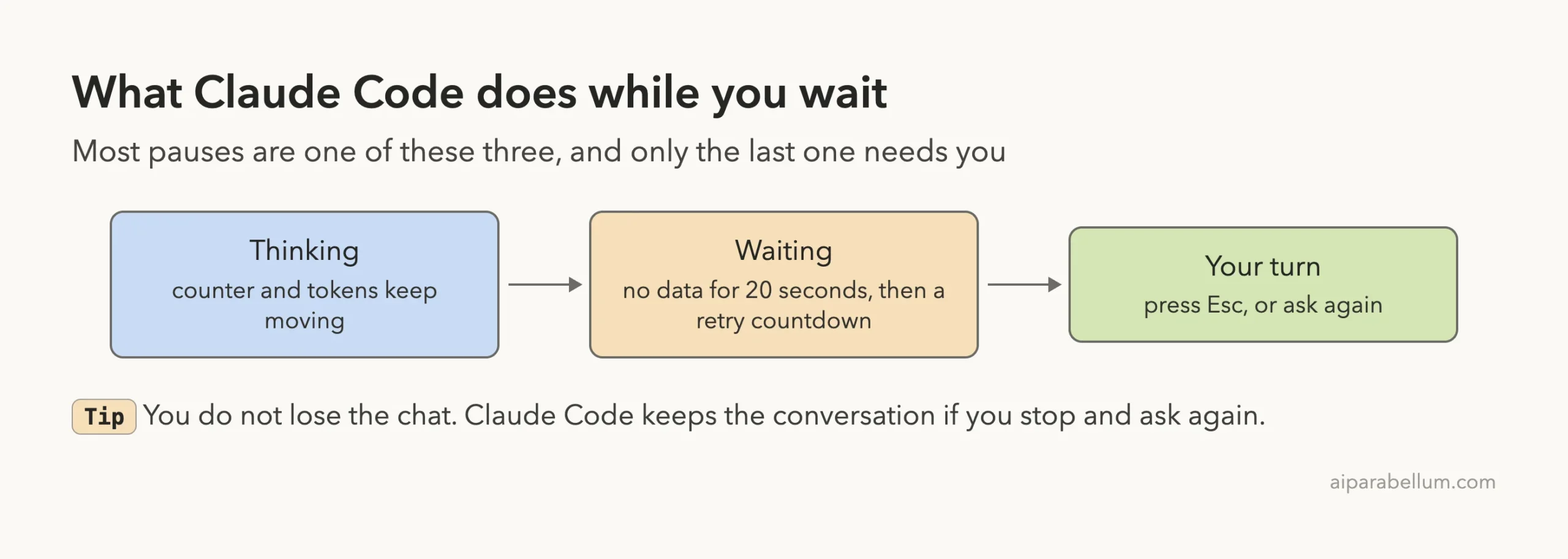 Diagram of three stages: thinking with a moving counter, waiting with a retry countdown, and your turn to press Esc or ask again