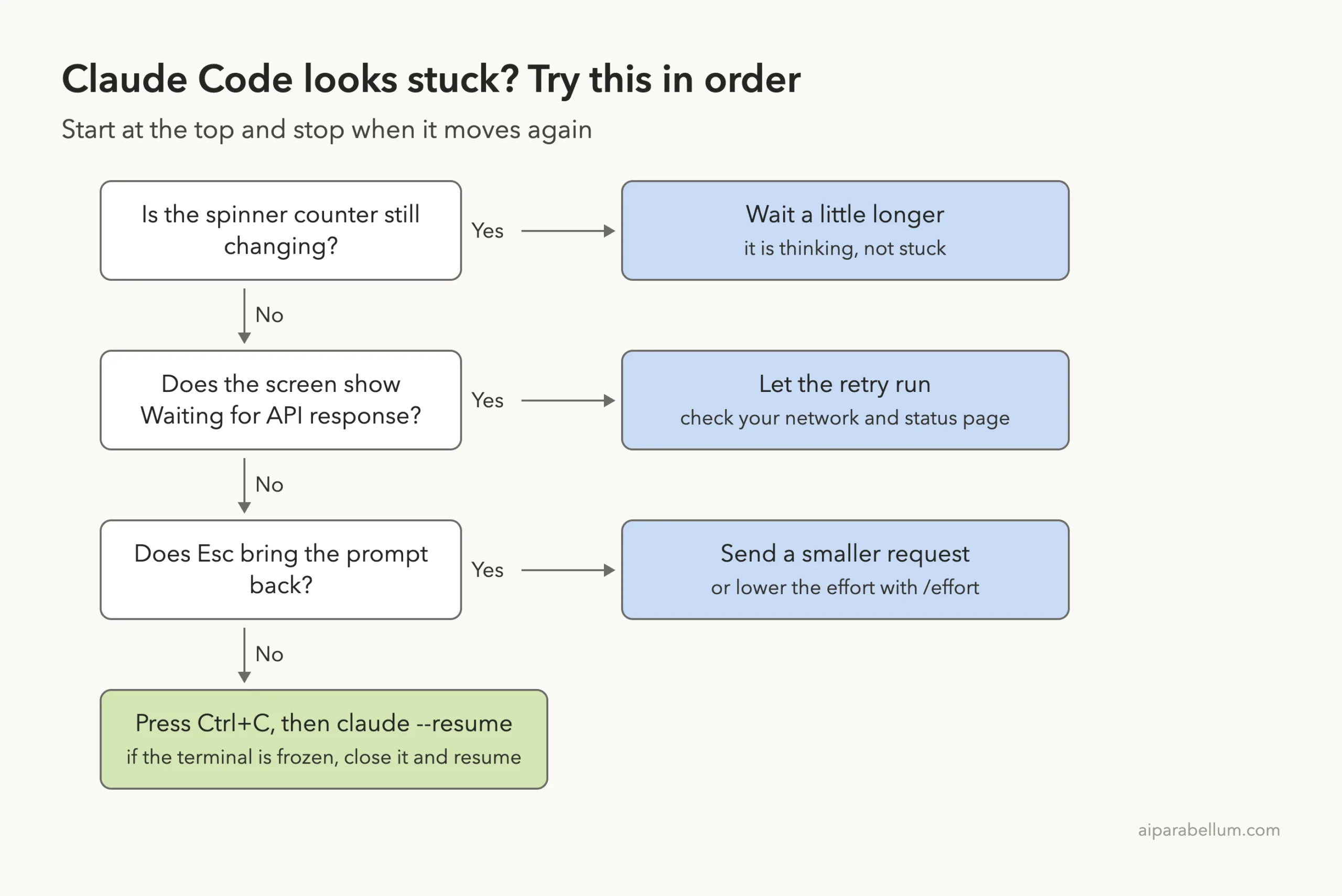Decision ladder: check the spinner counter, then the Waiting for API response banner, then Esc, then Ctrl+C and claude --resume