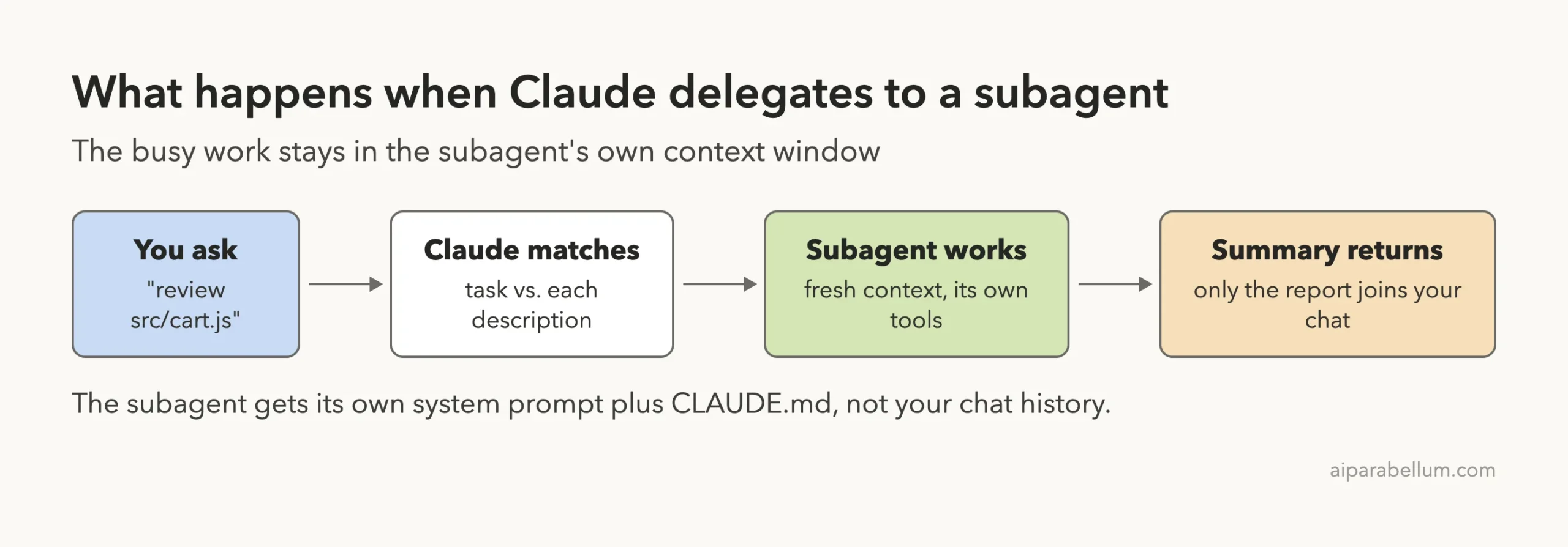 Diagram showing how Claude Code delegates a task to a subagent and gets back only a summary