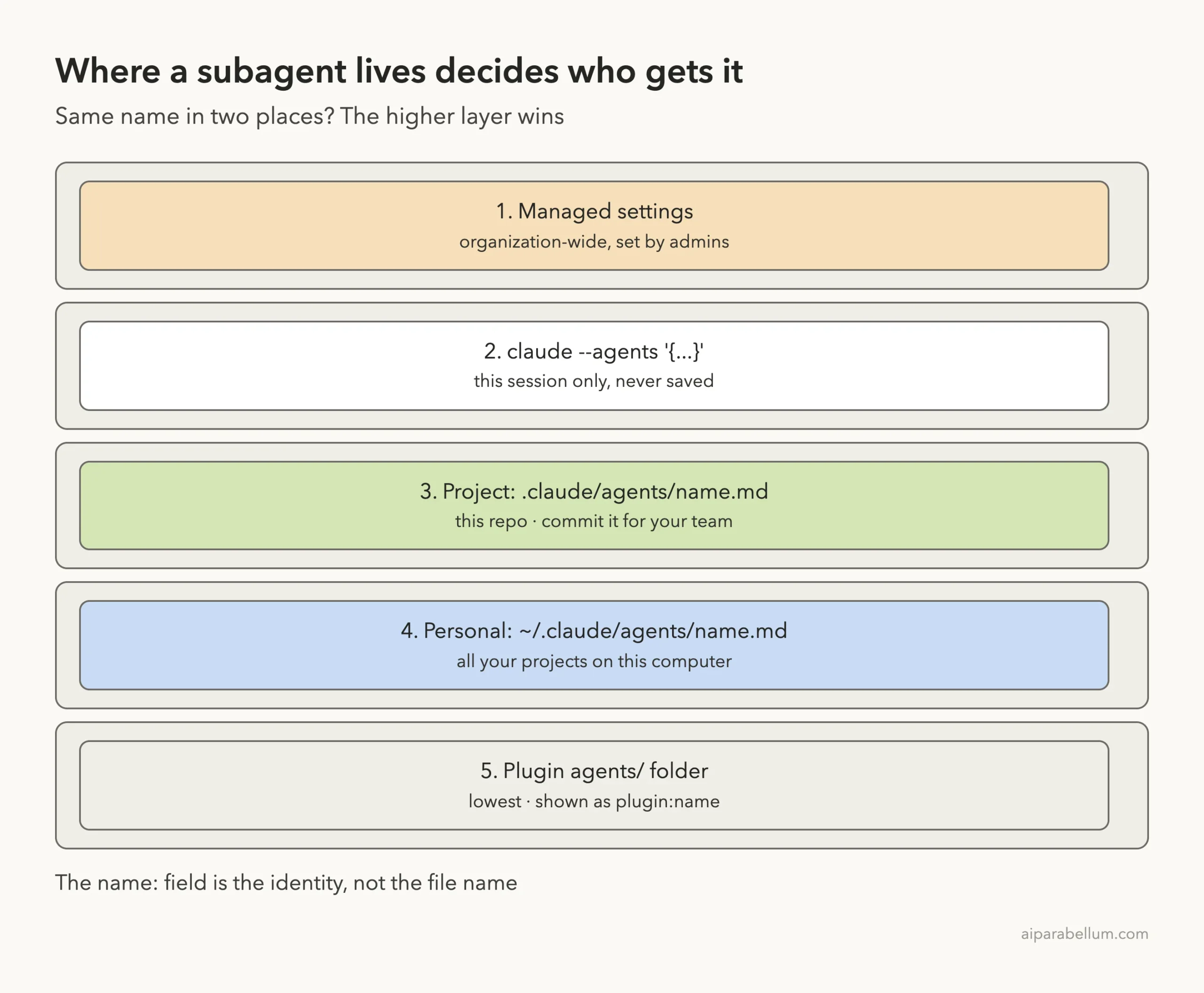 Layered diagram of the five places Claude Code loads subagents from, highest priority on top