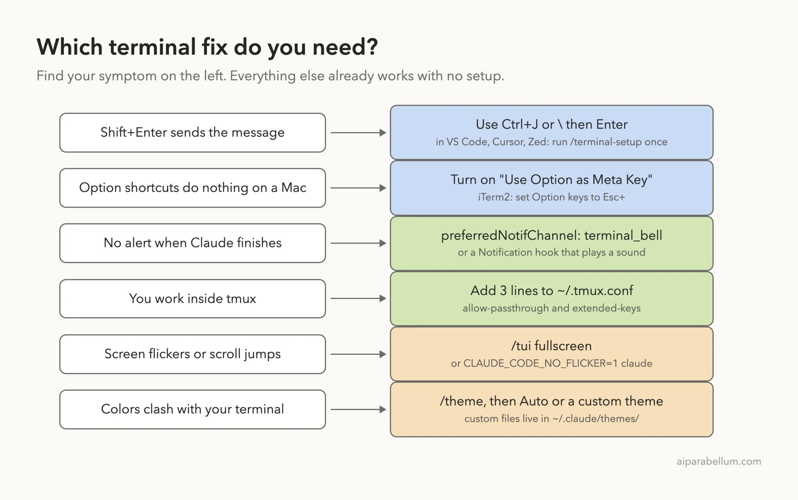 Diagram matching six terminal symptoms to their Claude Code fixes