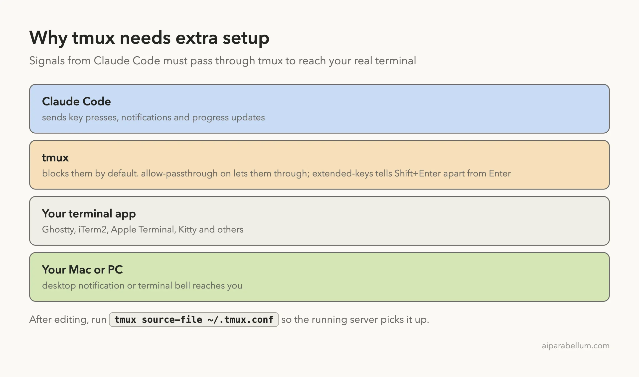 Layer diagram showing Claude Code, tmux, your terminal app and your computer, with tmux blocking signals by default