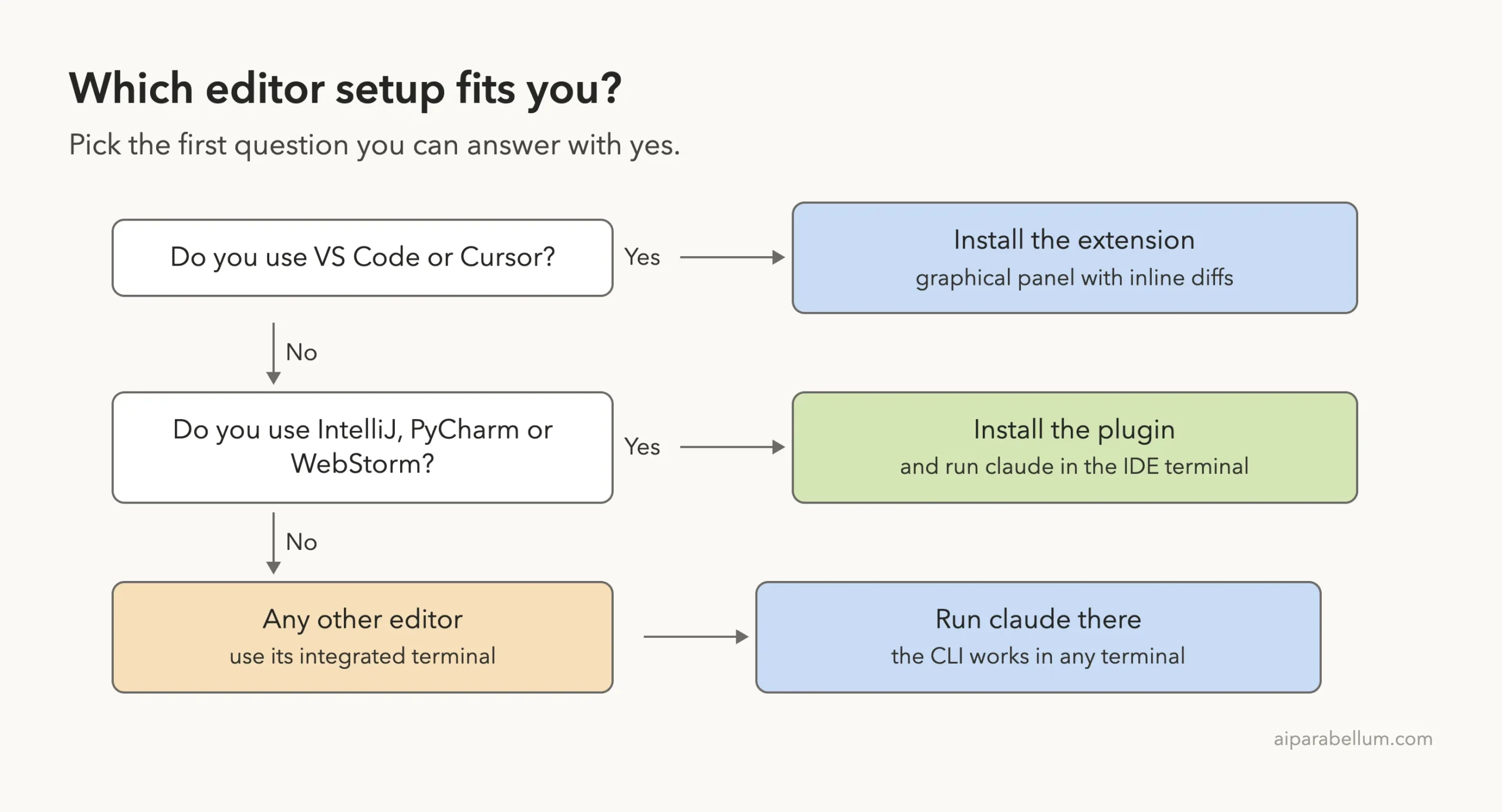 Decision diagram: VS Code or Cursor users install the extension, JetBrains users install the plugin, everyone else runs claude in the integrated terminal