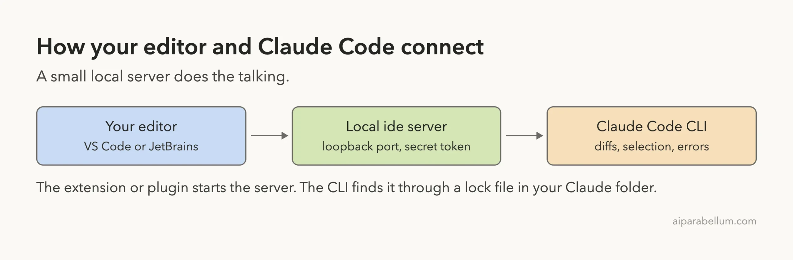 Diagram showing the editor starting a local ide server that the Claude Code CLI connects to for diffs, selection and errors