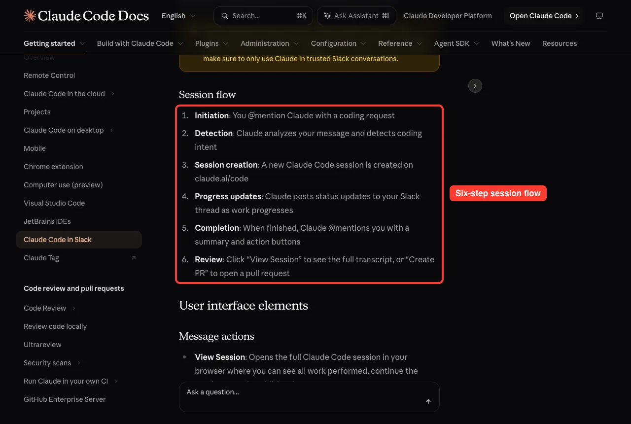 Official Slack docs numbered session flow from initiation to review