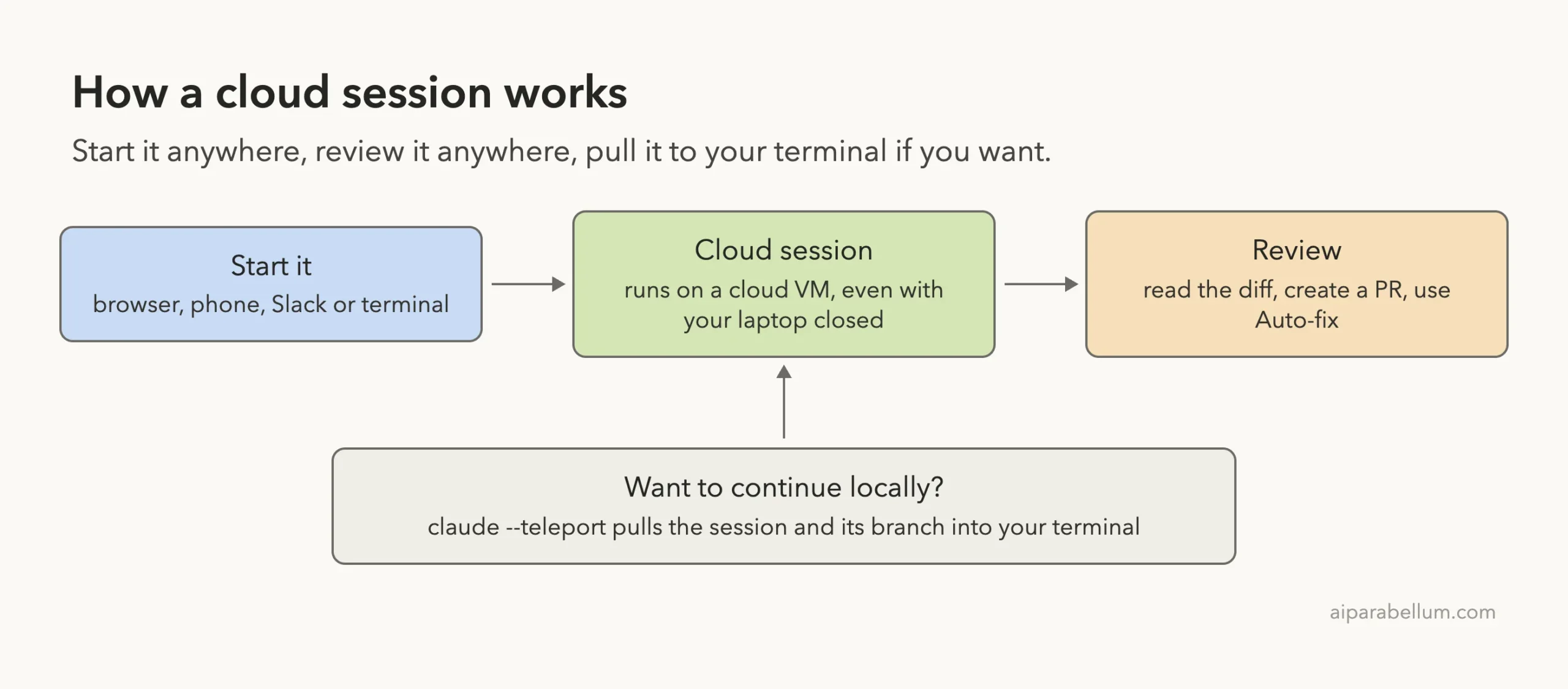 Diagram of a cloud session: start from browser, phone, Slack or terminal, the session runs on a cloud VM, then review the diff and create a PR, with claude --teleport pulling it back to the terminal