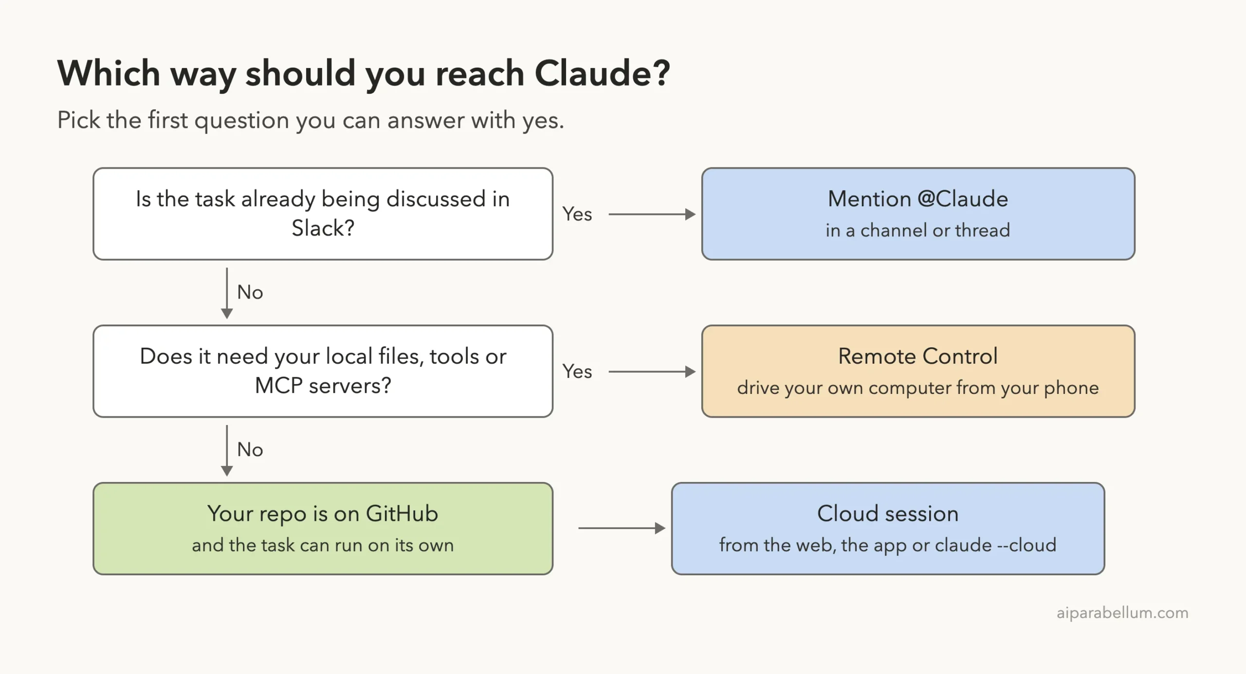 Decision ladder: Slack discussion means mention @Claude, needing local files or MCP servers means Remote Control, otherwise use a cloud session