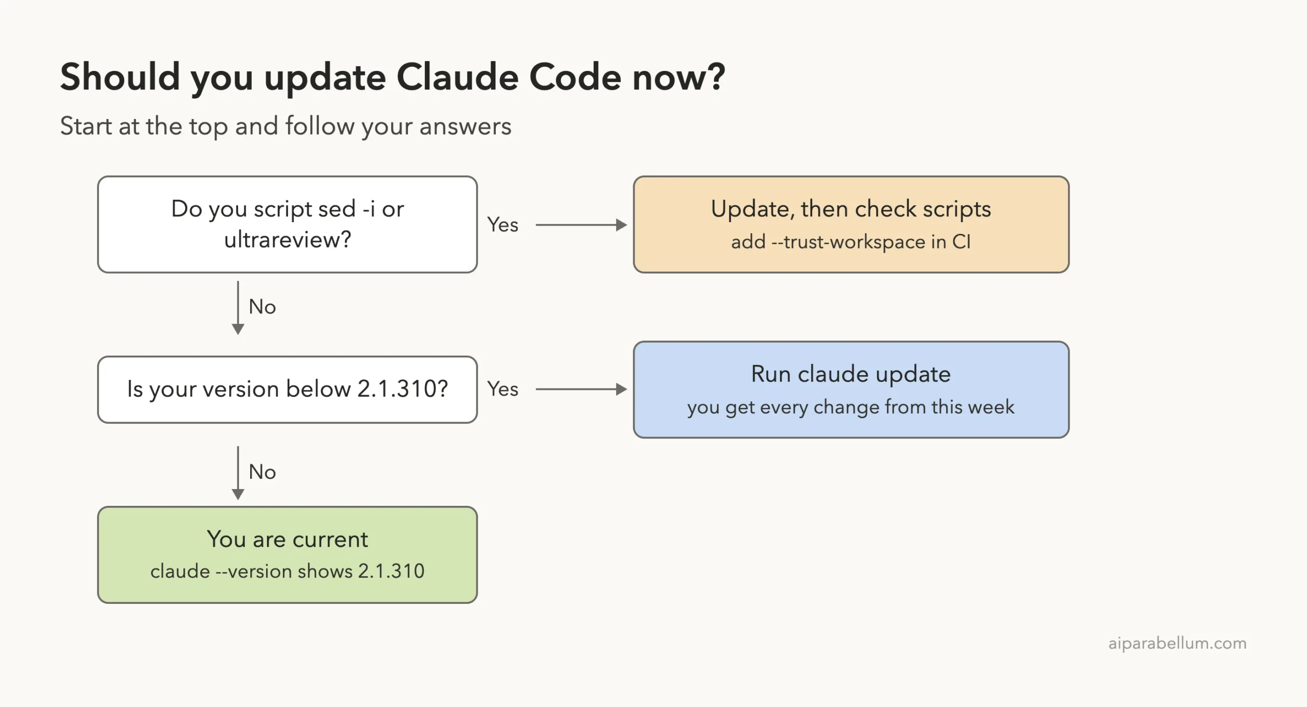 Decision diagram for whether to update Claude Code this week based on scripts and current version