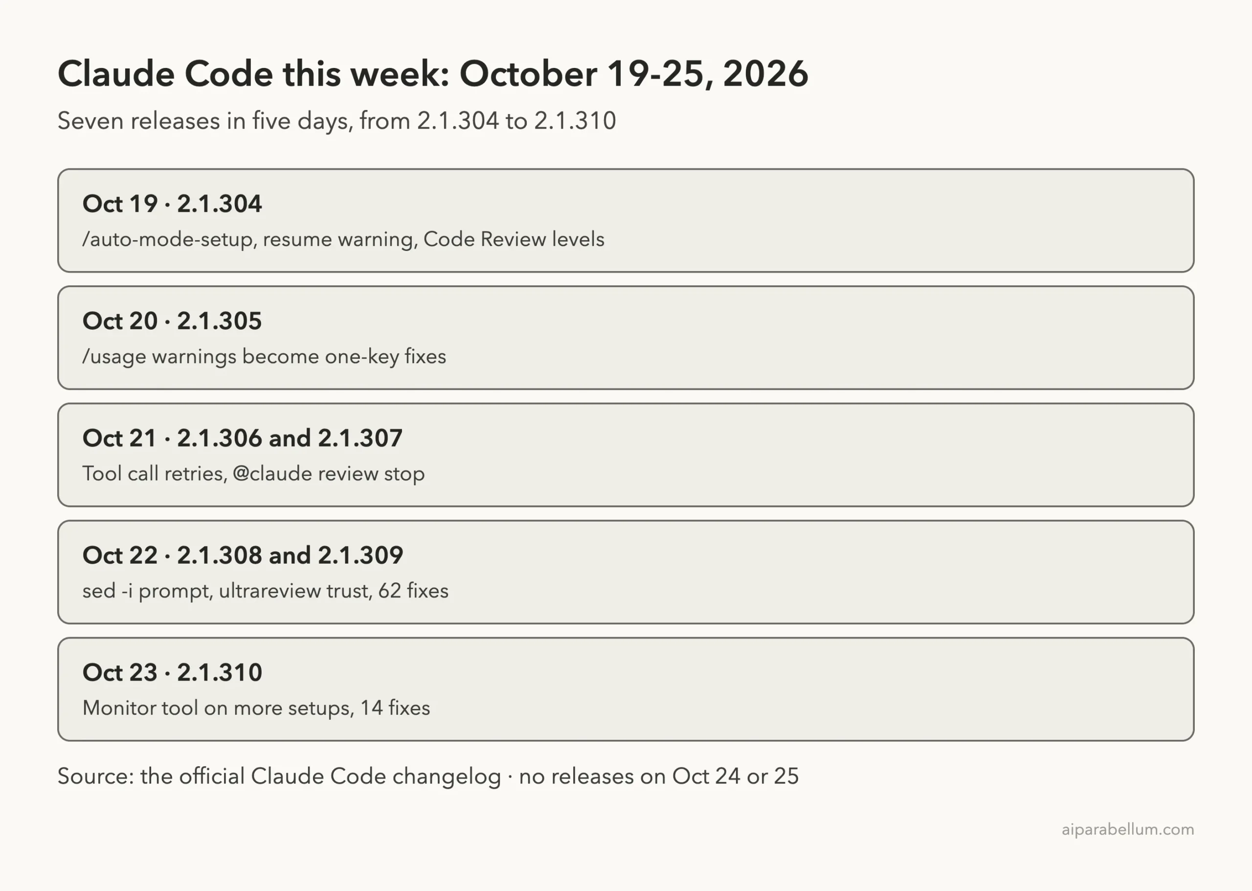 Timeline of Claude Code releases from 2.1.304 on October 19 to 2.1.310 on October 23, 2026