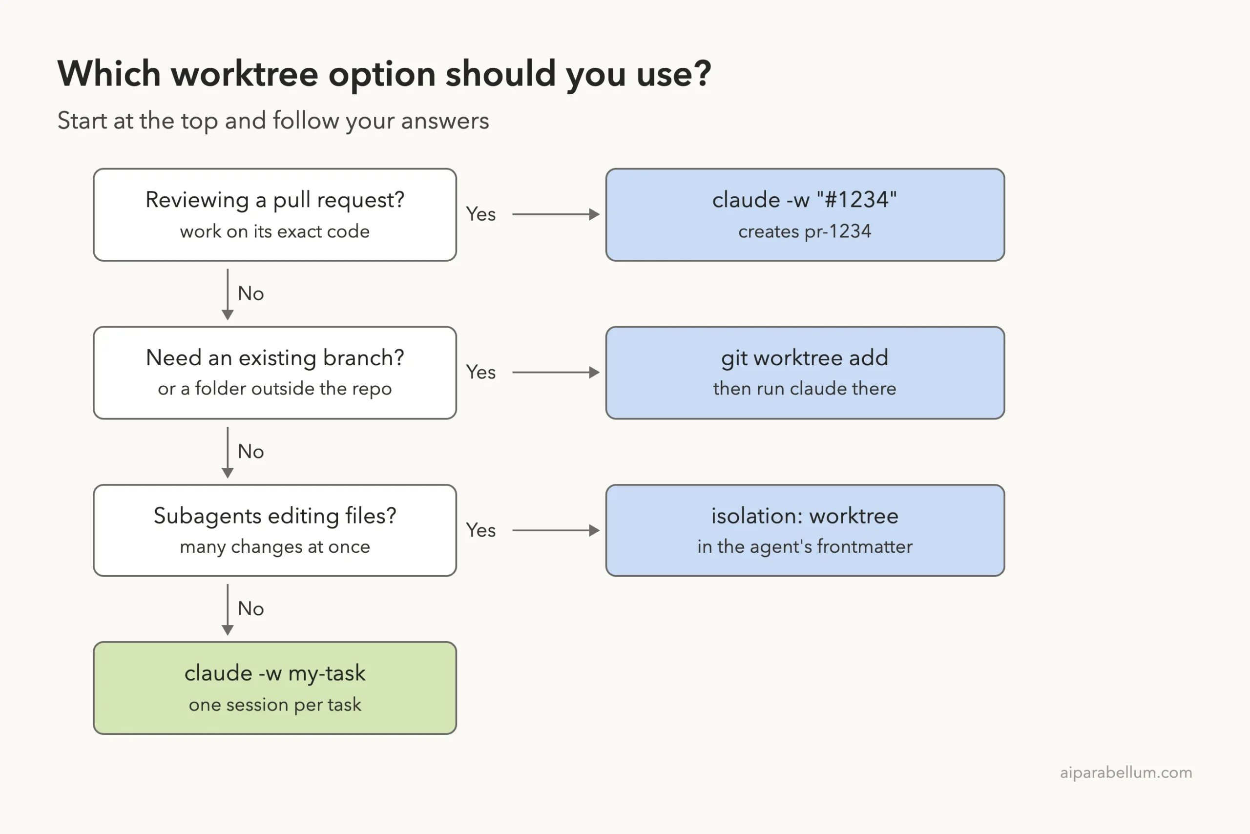 Decision ladder for choosing between claude -w with a PR number, git worktree add, isolation: worktree, and claude -w
