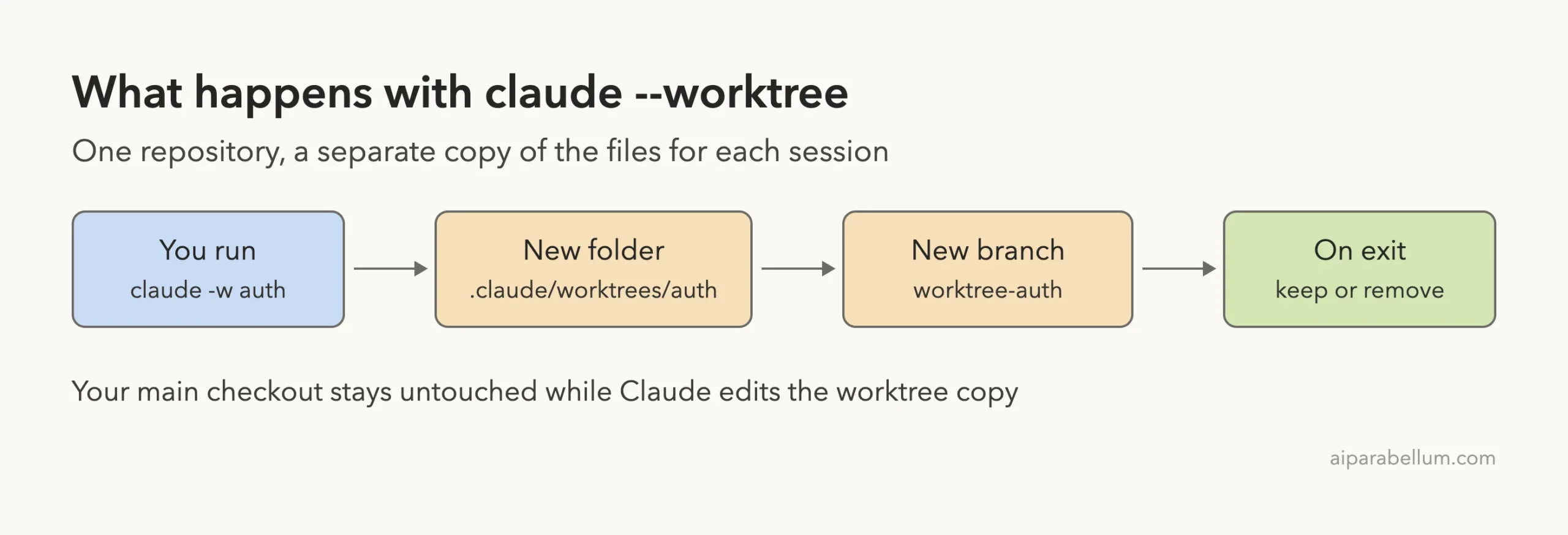Diagram of the claude --worktree flow from command to new folder, new branch and keep or remove on exit