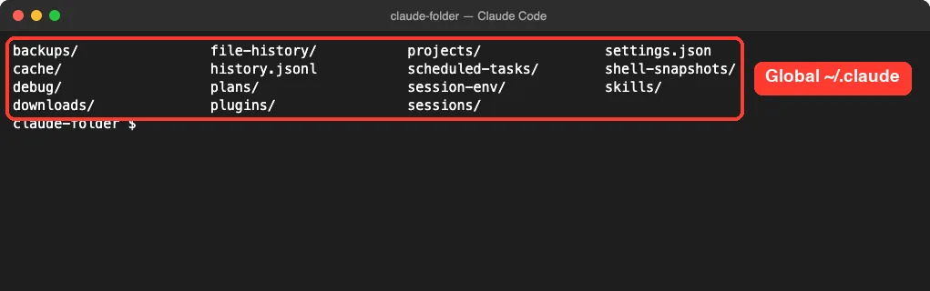 Terminal listing of the global ~/.claude folder showing backups, cache, debug, downloads, file-history, history.jsonl, plans, plugins, projects, scheduled-tasks, session-env, sessions, settings.json, shell-snapshots and skills