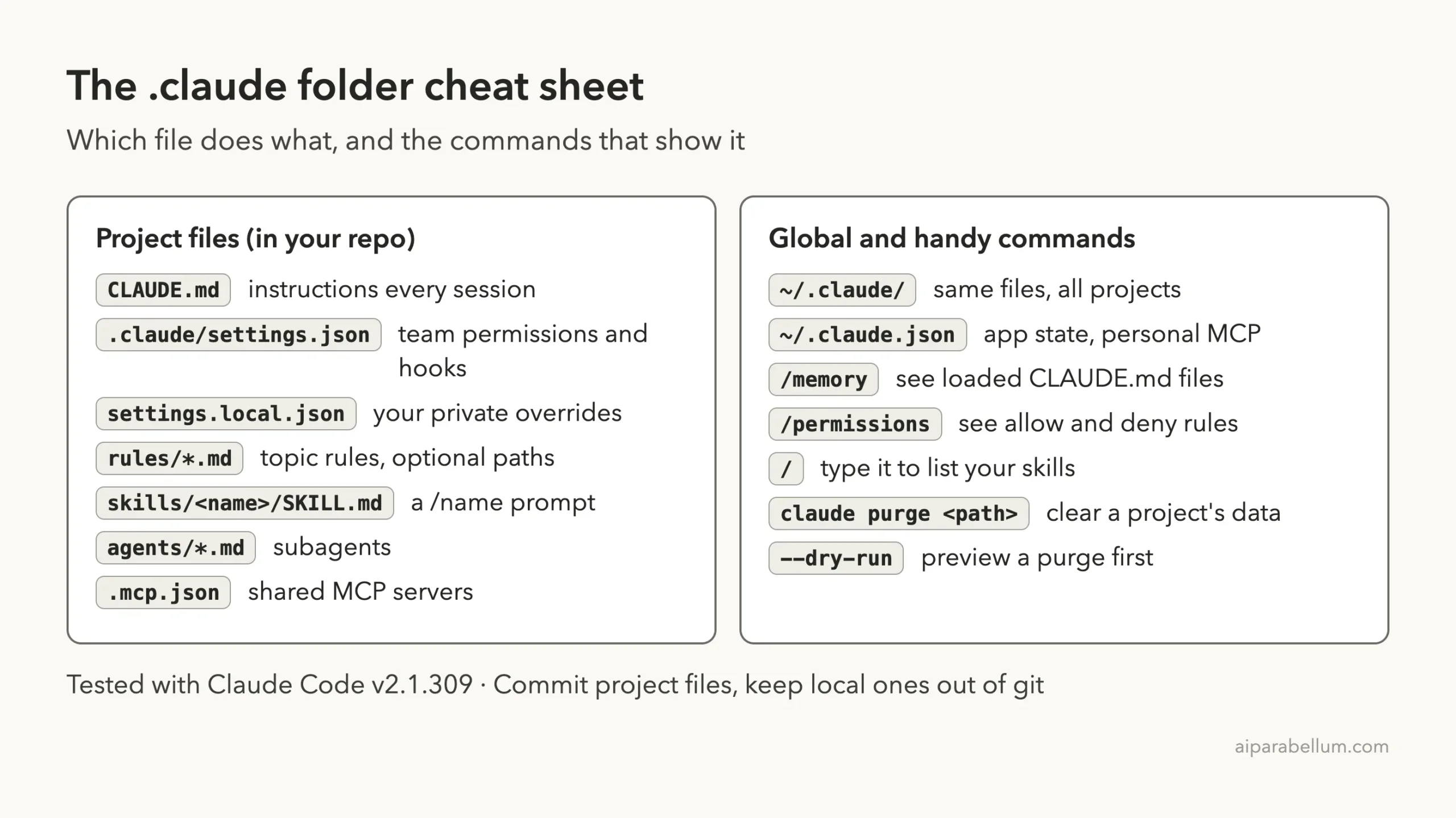 Cheat sheet for the .claude folder listing project files like CLAUDE.md, settings.json, settings.local.json, rules, skills, agents and .mcp.json, plus global items and commands like ~/.claude, ~/.claude.json, /memory, /permissions and claude purge with --dry-run