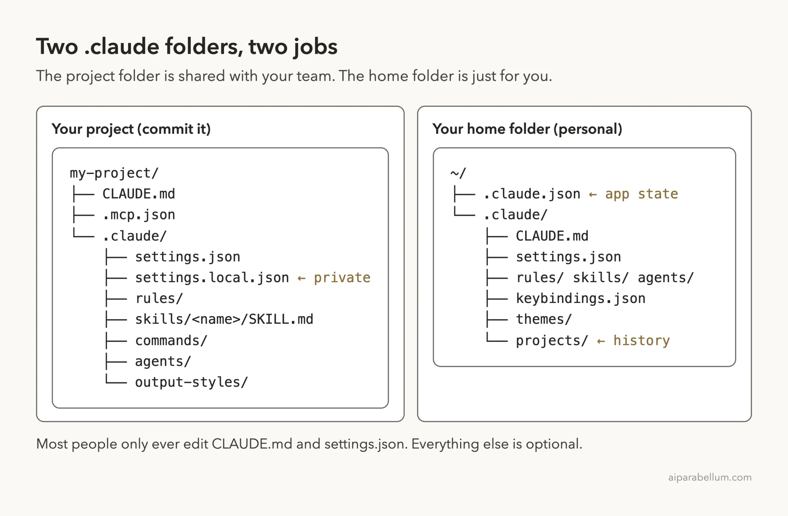 Diagram comparing two folder trees: a project with CLAUDE.md, .mcp.json and a .claude folder holding settings.json, settings.local.json, rules, skills, commands, agents and output-styles, next to a home folder with .claude.json and a .claude folder holding CLAUDE.md, settings.json, rules, skills, agents, keybindings.json, themes and projects