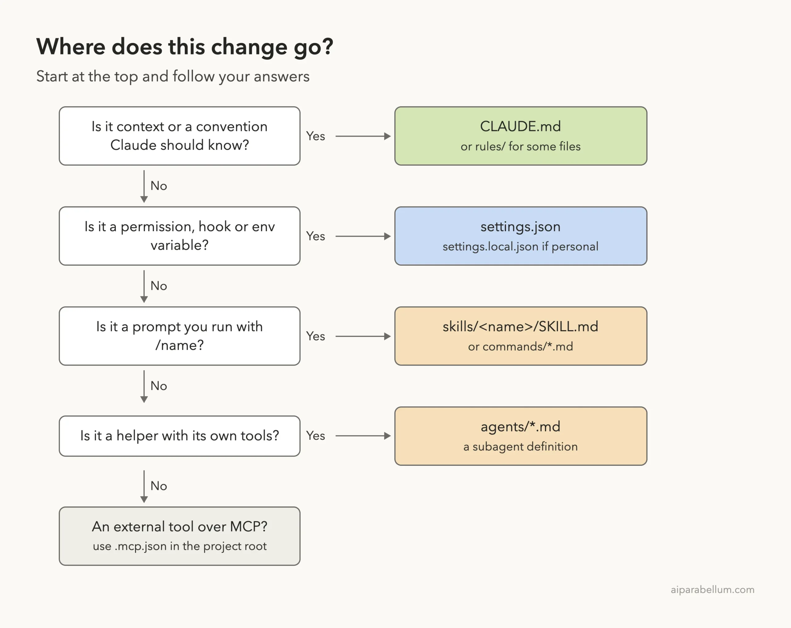 Decision ladder: context or conventions go in CLAUDE.md or rules; permissions, hooks or env variables go in settings.json or settings.local.json; a prompt run with /name goes in skills or commands; a helper with its own tools goes in agents; external tools over MCP go in .mcp.json