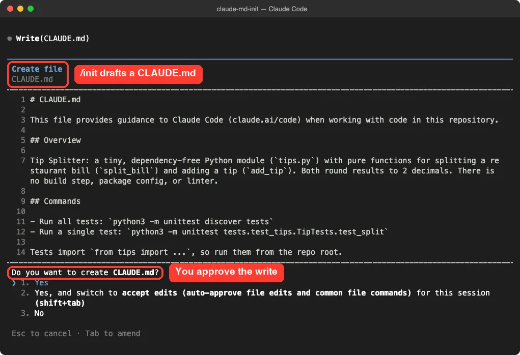 Claude Code showing a Create file preview of a 14-line CLAUDE.md drafted by /init, with an overview, test commands and a prompt asking whether to create CLAUDE.md